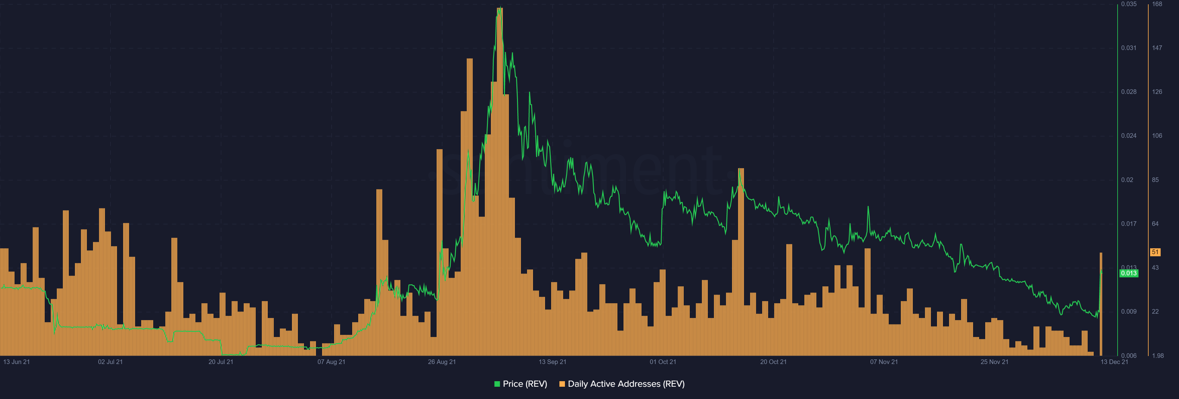 Avec les gains quotidiens les plus élevés du marché, Revain est-il vraiment un bon investissement 7
