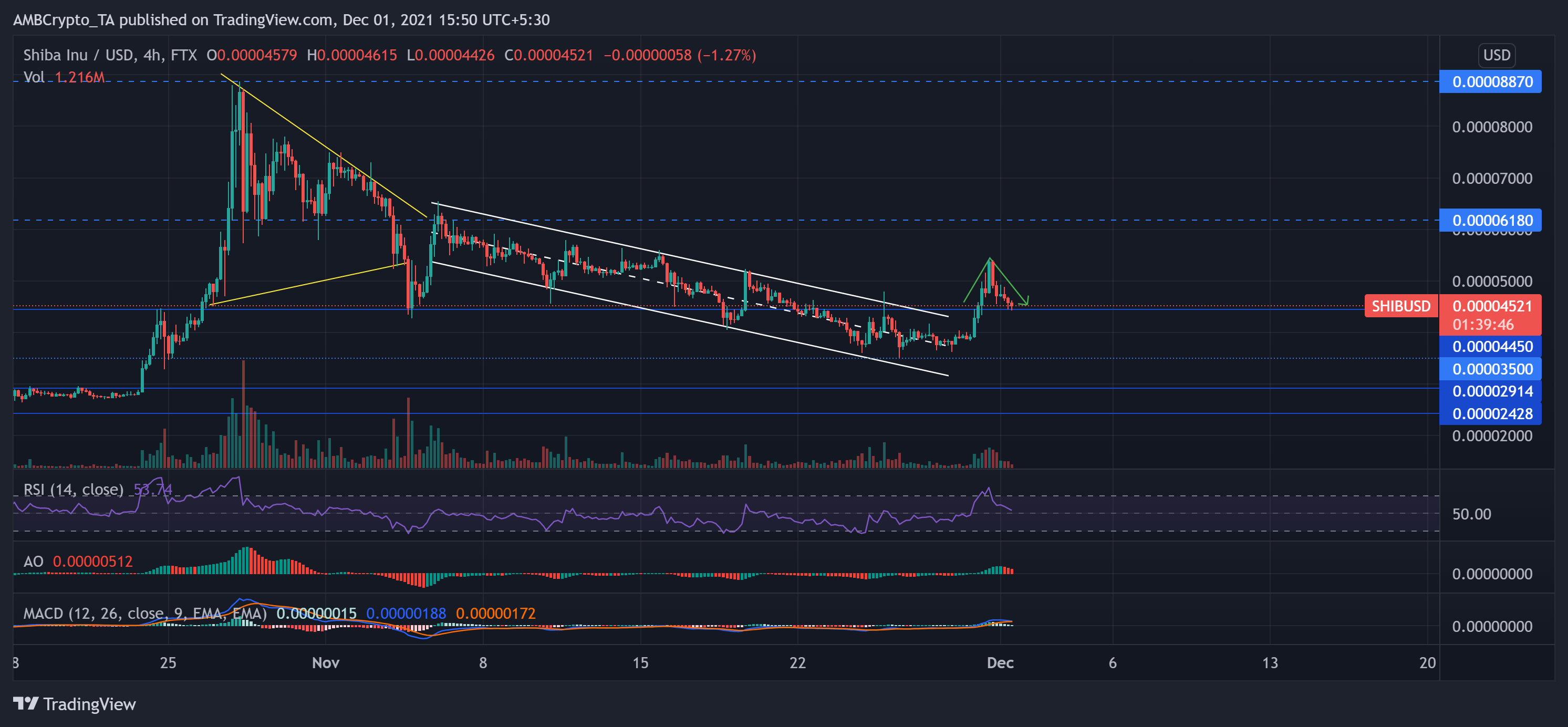 Analyse des prix Ethereum, Shiba Inu, AAVE: 1er décembre 23