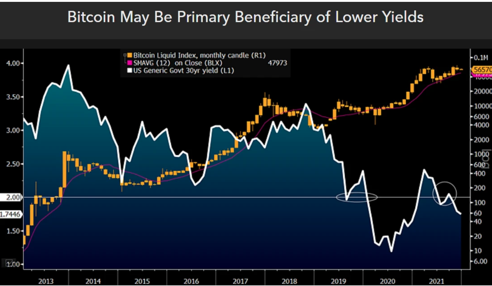 Analyste: les «forces déflationnistes» présentent des perspectives optimistes pour BTC et ETH en 2022 1