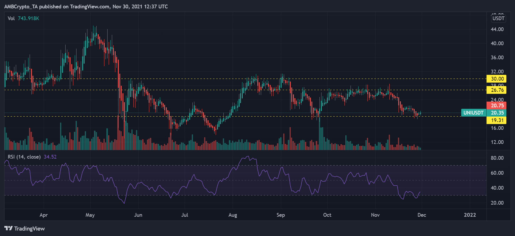Après une action prolongée et monotone des prix, Uniswap pourrait enfin rebondir à condition… 1