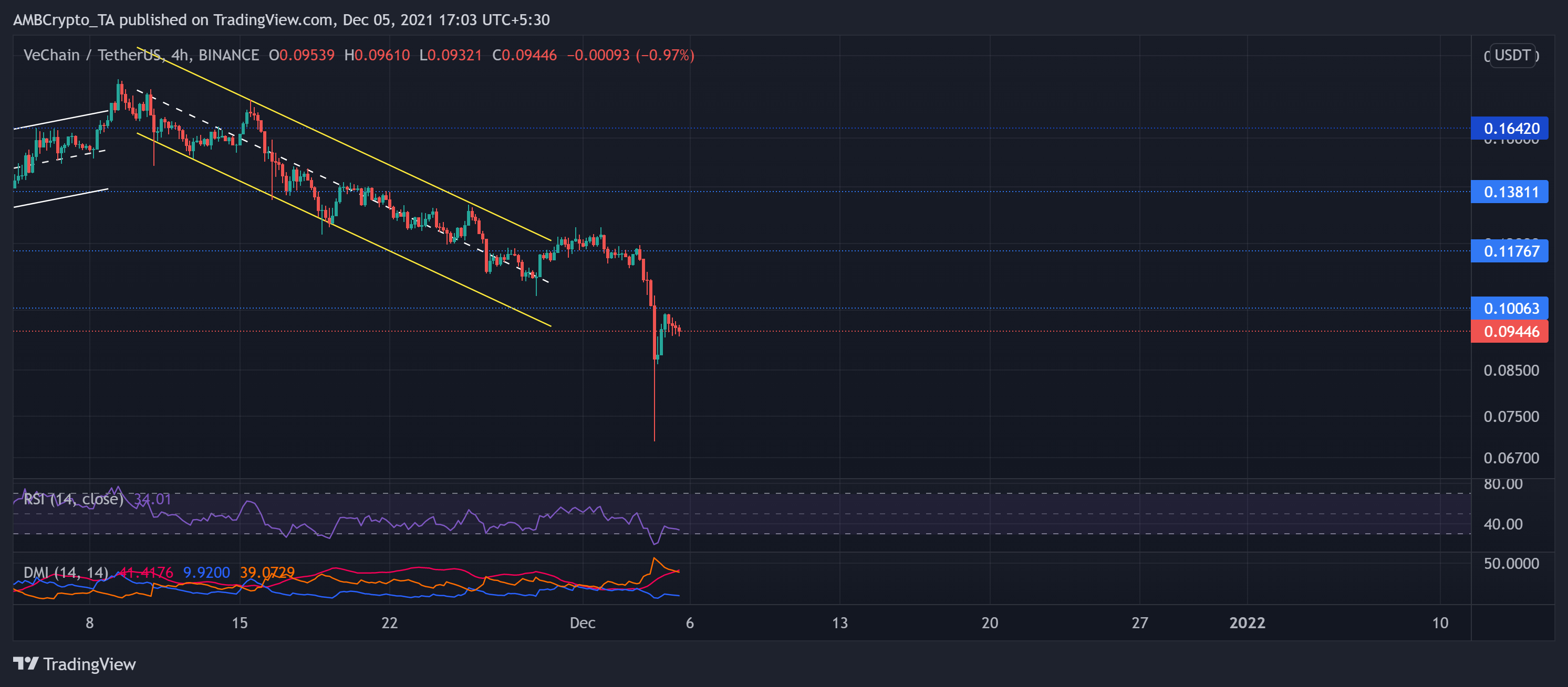 Cardano, Shiba Inu, analyse des prix VeChain: 5 décembre 13