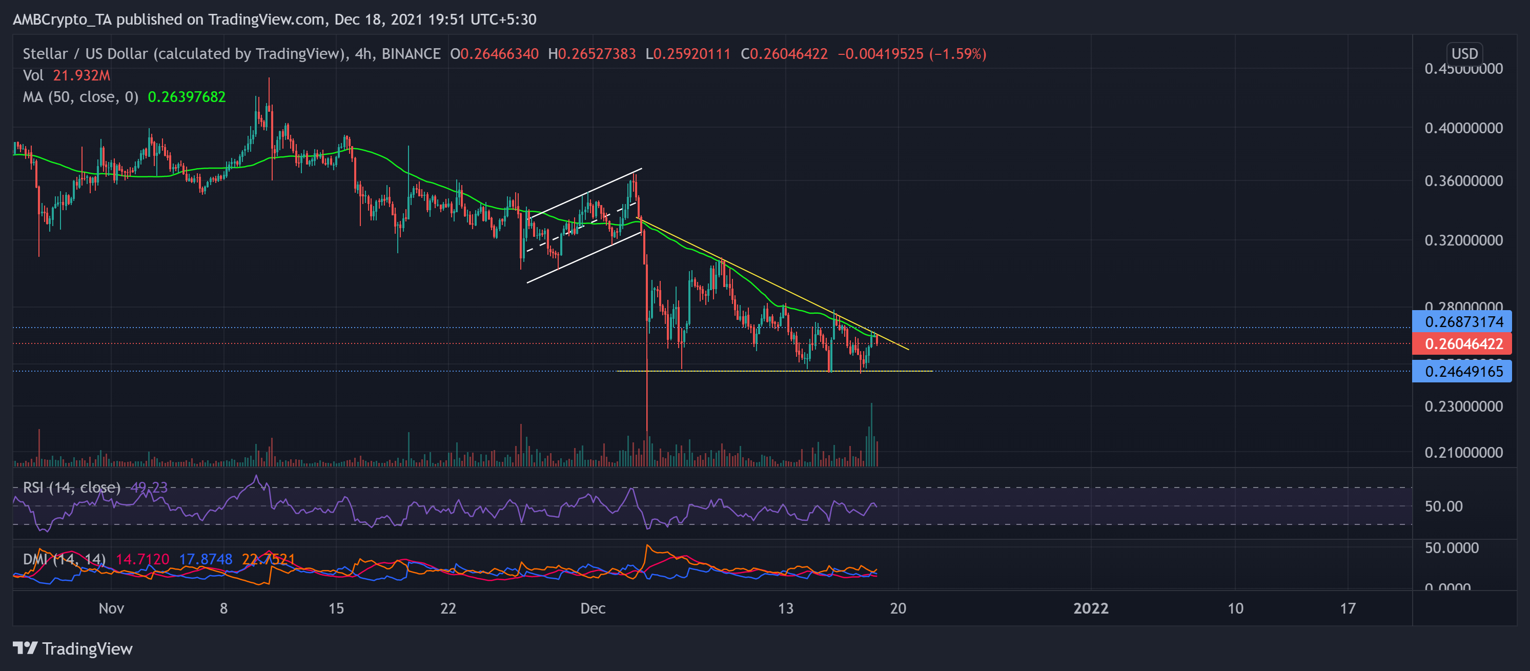Avalanche, Litecoin, Analyse des prix stellaires : 18 décembre 9