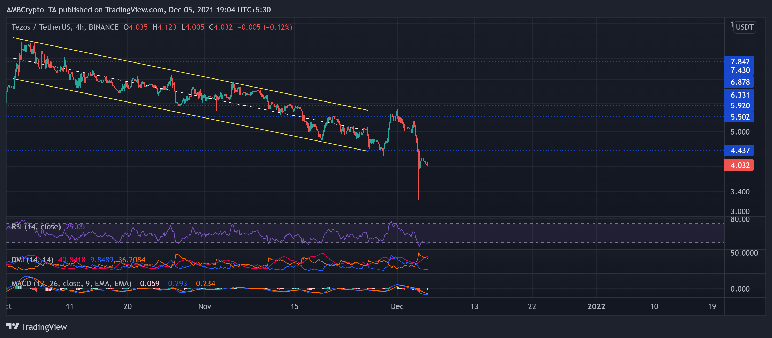 Analyse des prix XRP, Tezos, Decentraland : 05 décembre 5