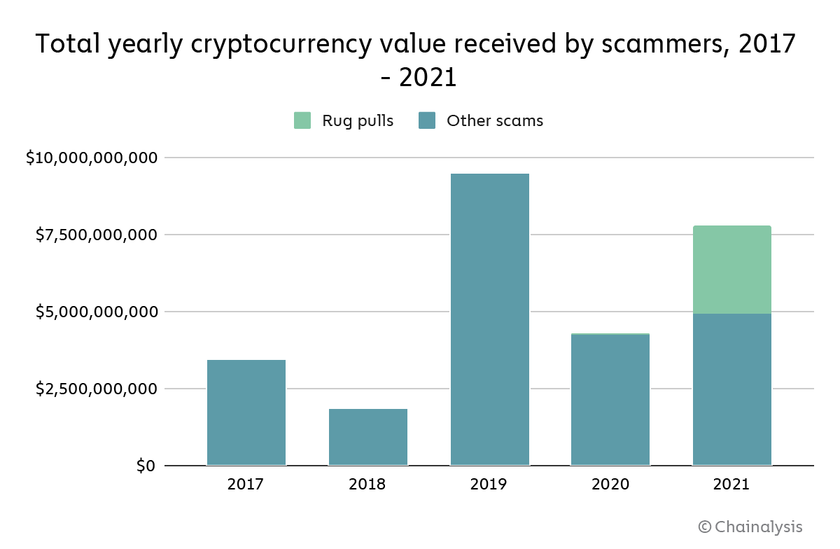 7,7 milliards de dollars perdus à cause des escroqueries cryptographiques, mais à quel point les tirages de tapis ont-ils été sérieux 1