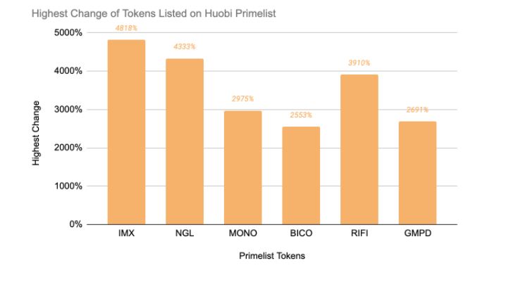 Le jeton GMPD de Huobi Primelist bondit en un temps record 1