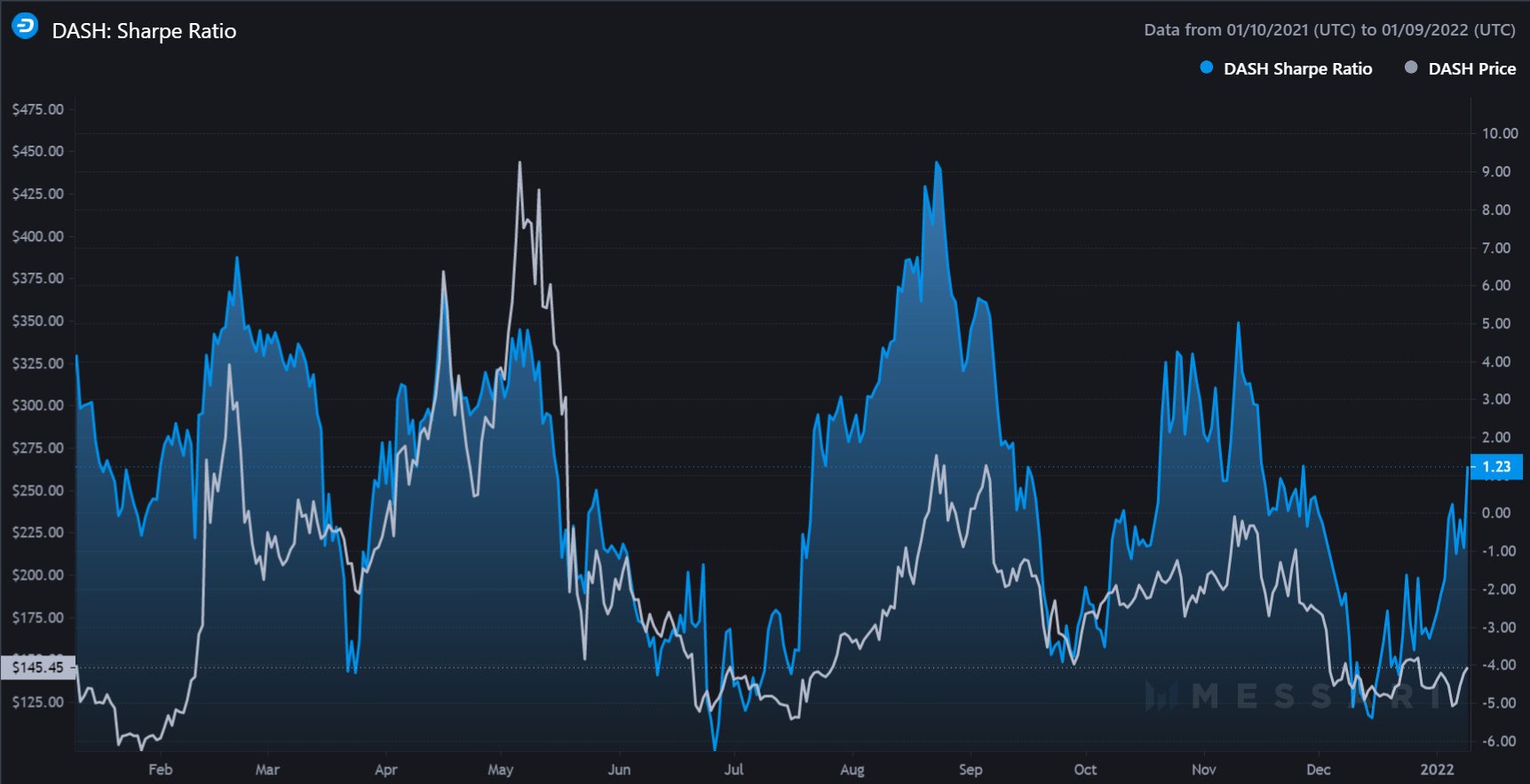 Ce que la récupération à court terme de DASH pourrait signifier pour les cryptos comme Zcash 1