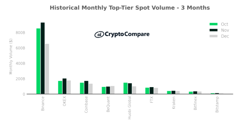 Voici pourquoi les échanges ont enregistré une baisse du volume des échanges au milieu de la lenteur des prix de Bitcoin 1