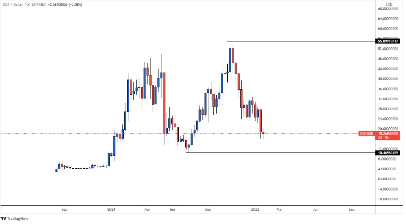 Polkadot a du mal à faire un retour haussier après un béguin à 70% 1