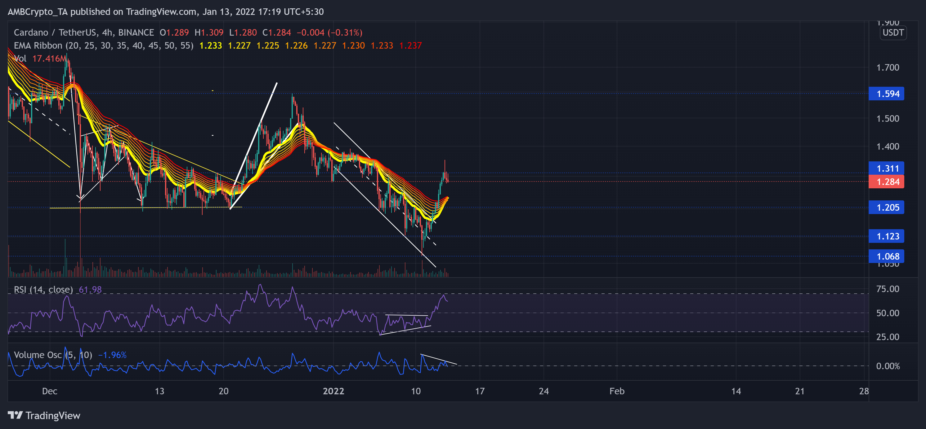 Analyse des prix de Cardano, Algorand et Filecoin: 13 janvier 1