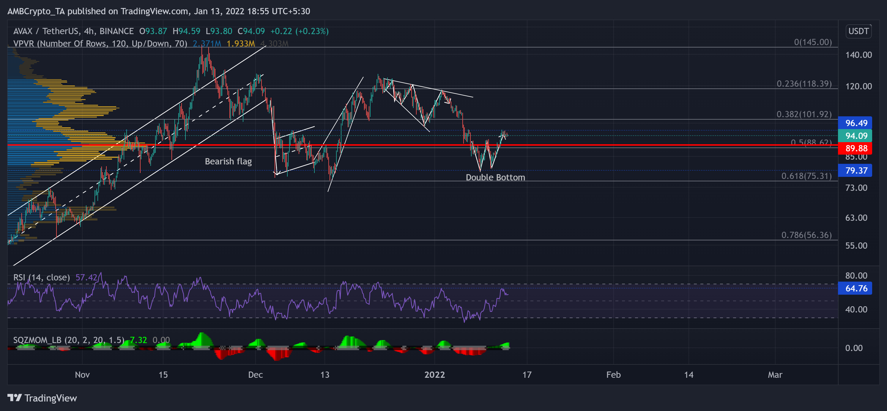 Avalanche, Litecoin, Analyse des prix MANA: 13 janvier 1