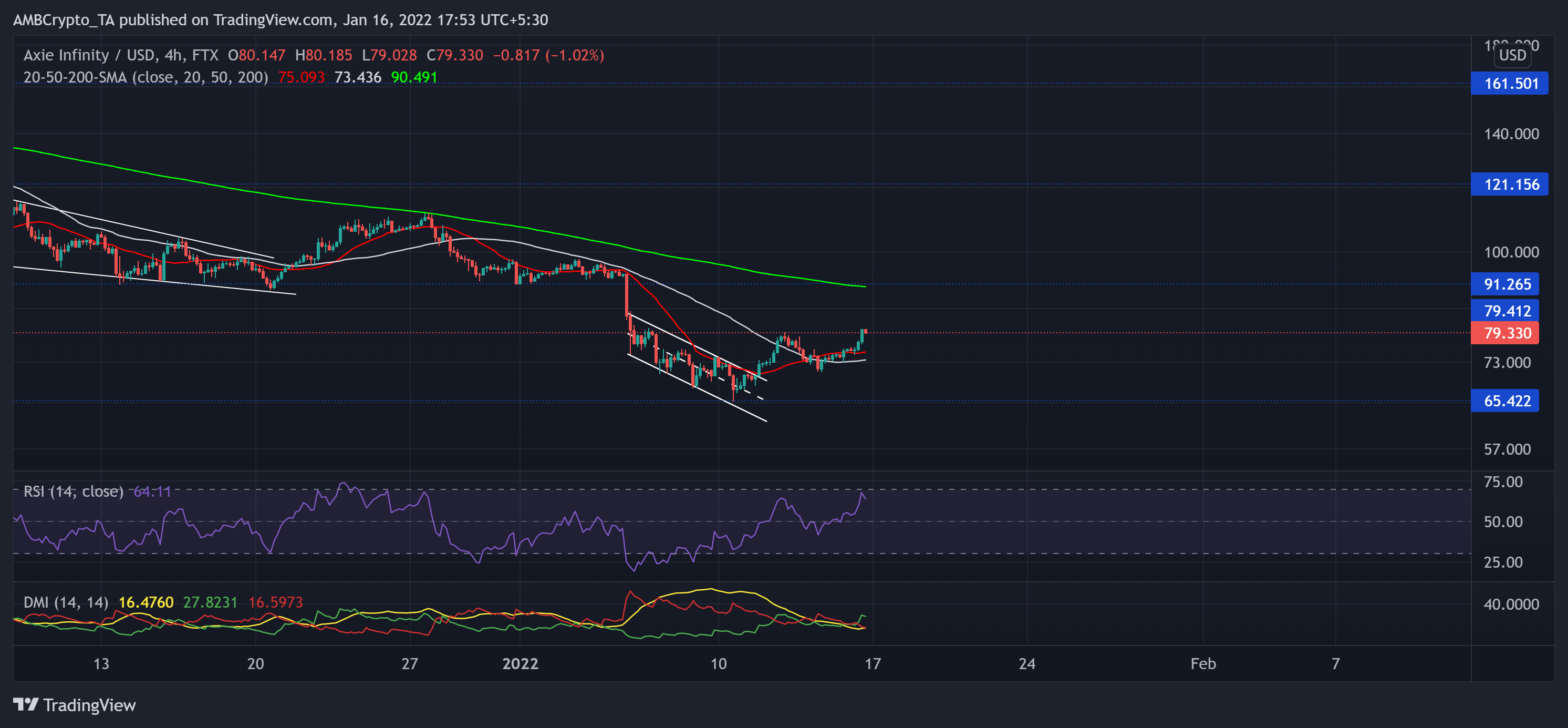 Analyse des prix Decentraland, SAND, Axie Infinity: 16 janvier 3