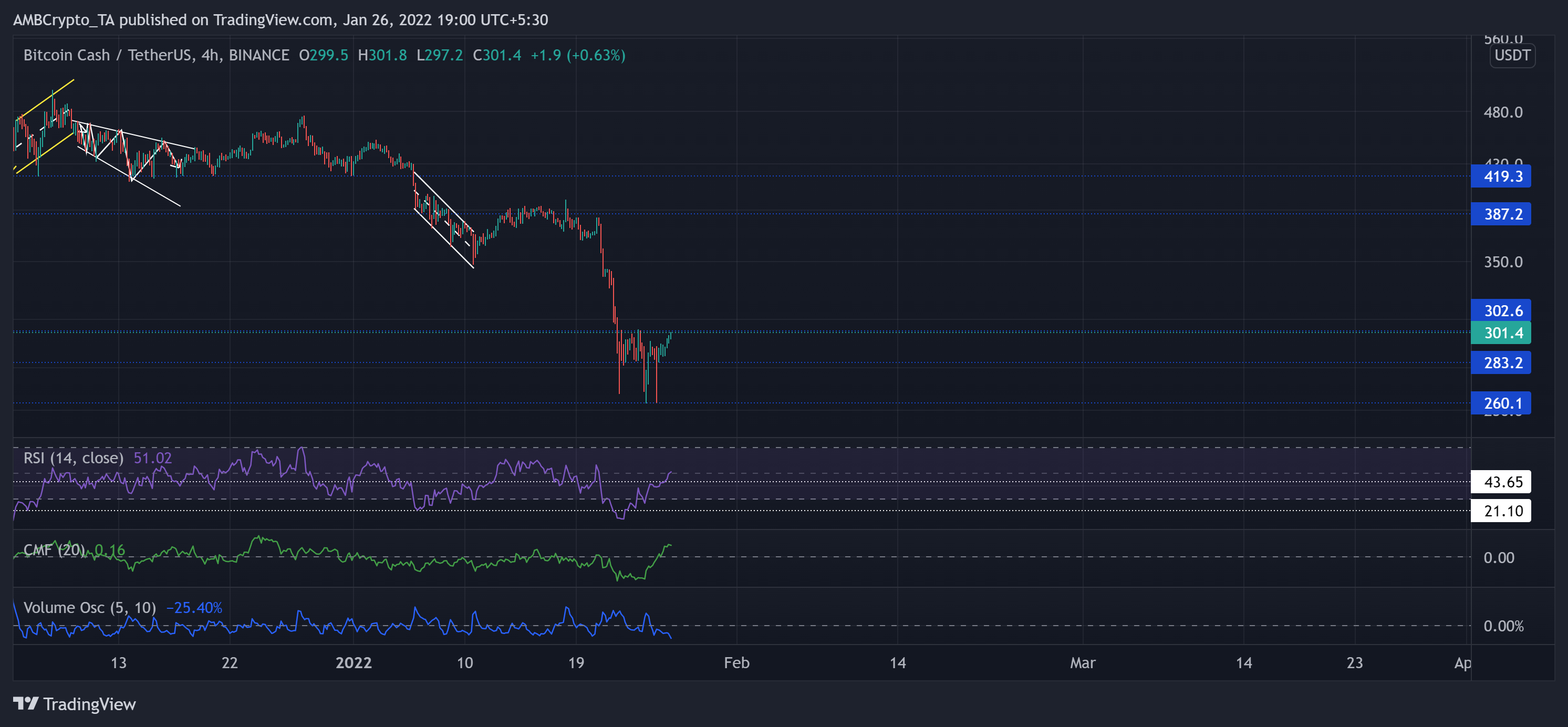 Solana, Bitcoin Cash, Analyse des prix EOS: 26 janvier 5