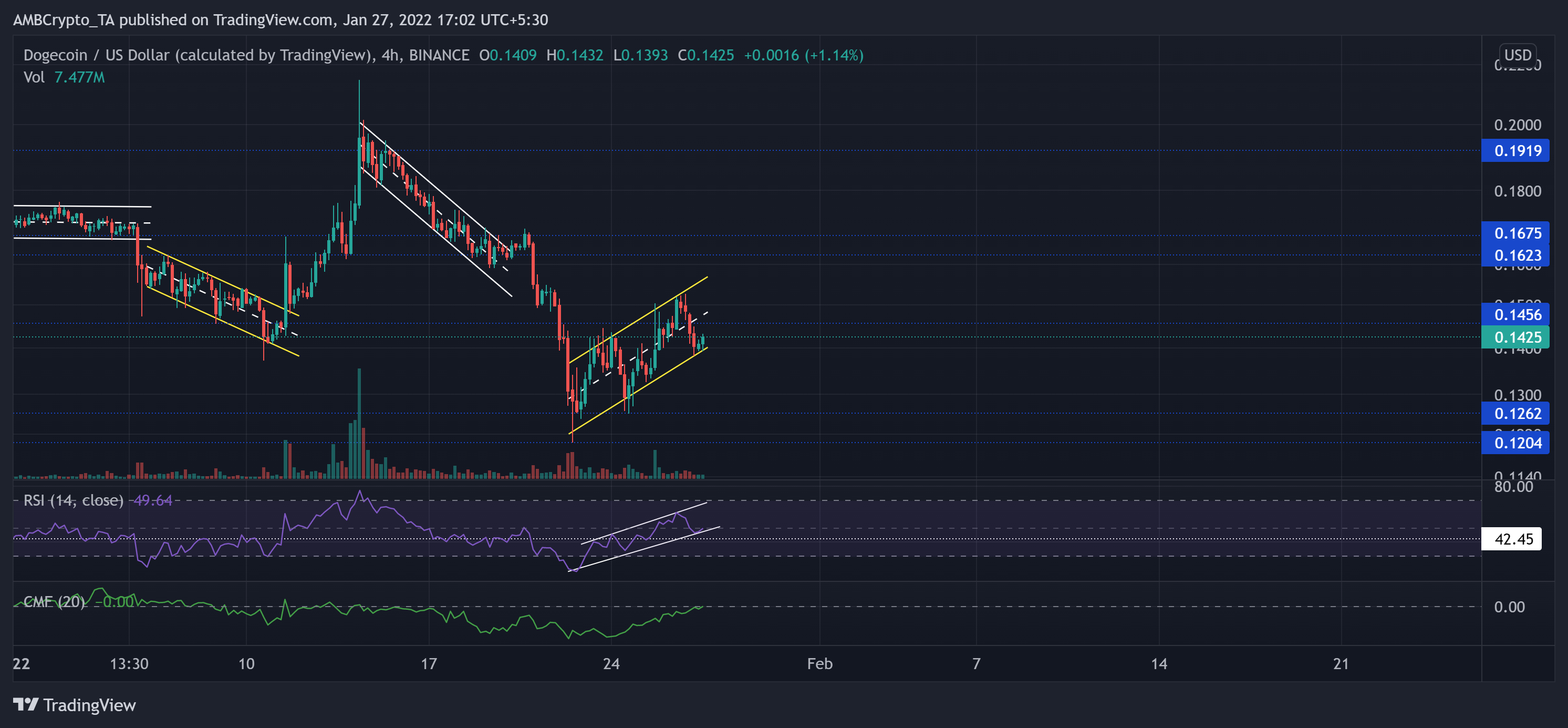 Analyse des prix Ethereum, Dogecoin, Waves: 27 janvier 5