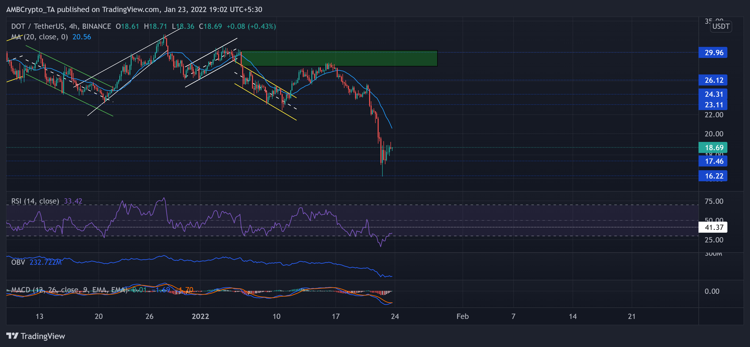 Binance Coin, Polkadot, Analyse des prix Ethereum Classic : 23 janvier 3