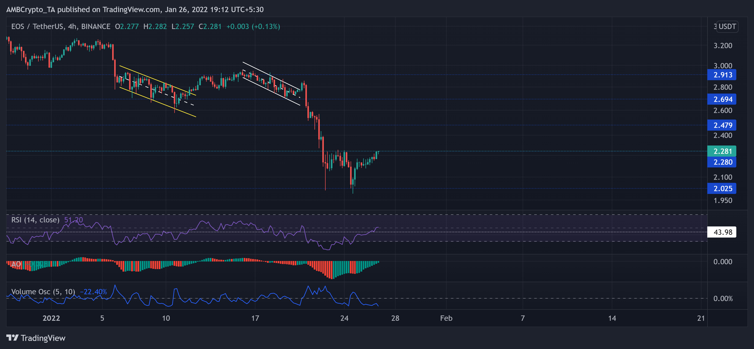 Solana, Bitcoin Cash, Analyse des prix EOS: 26 janvier 7