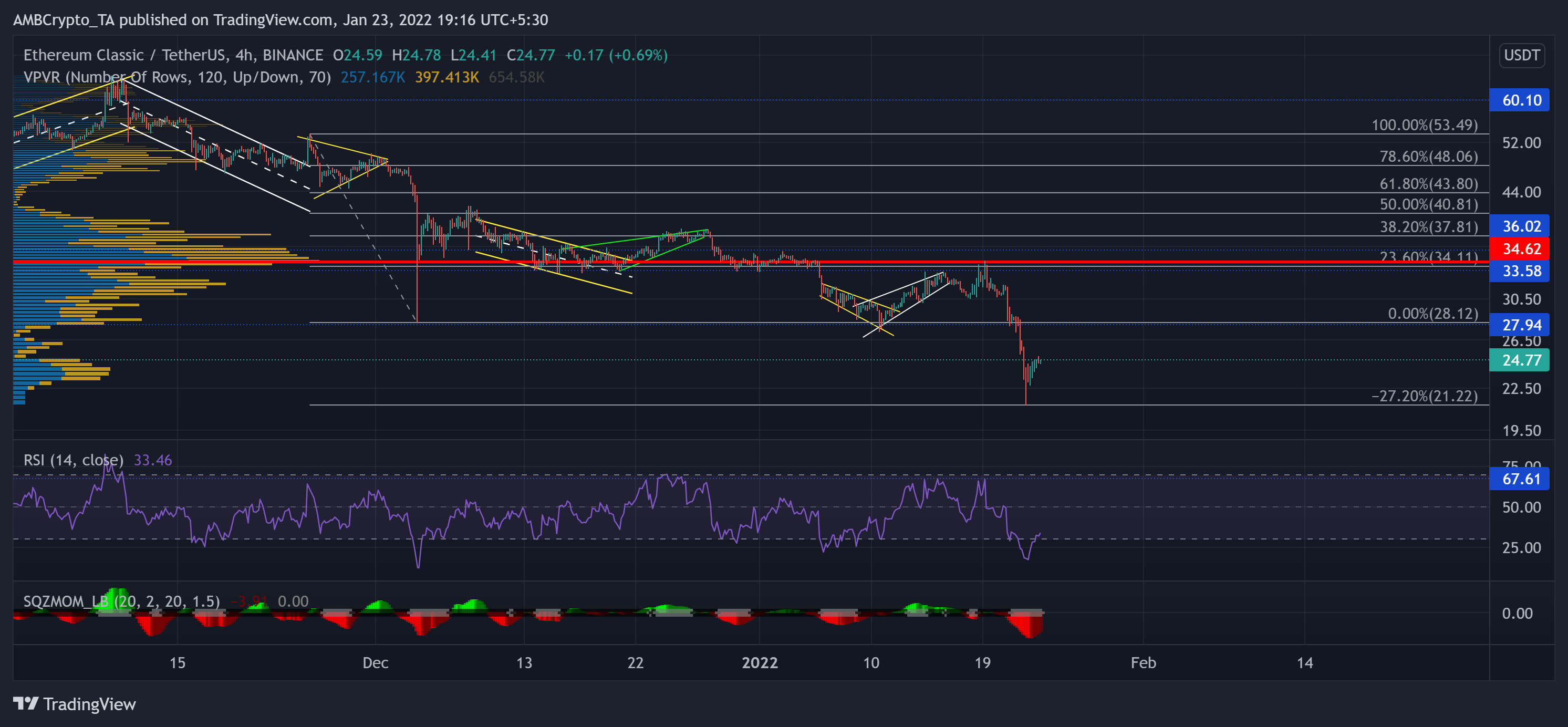Binance Coin, Polkadot, Analyse des prix Ethereum Classic : 23 janvier 7