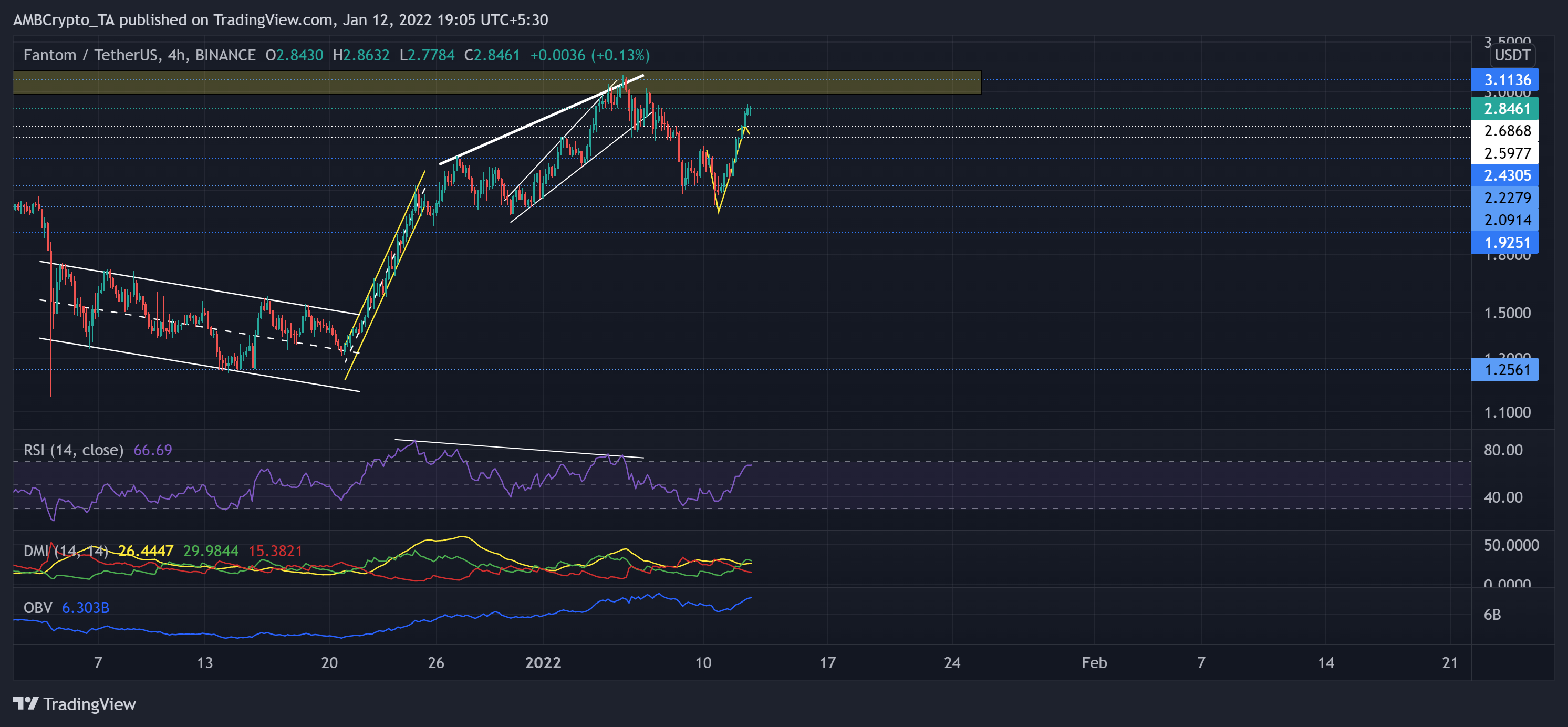 Analyse des prix Chainlink, Fantom, MANA: 12janvier 1