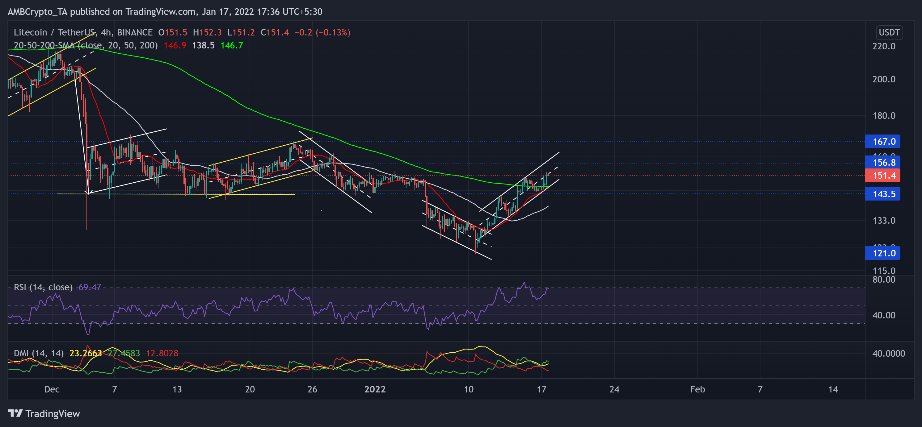 Analyse des prix Uniswap, Litecoin, NEAR: 17 janvier 3
