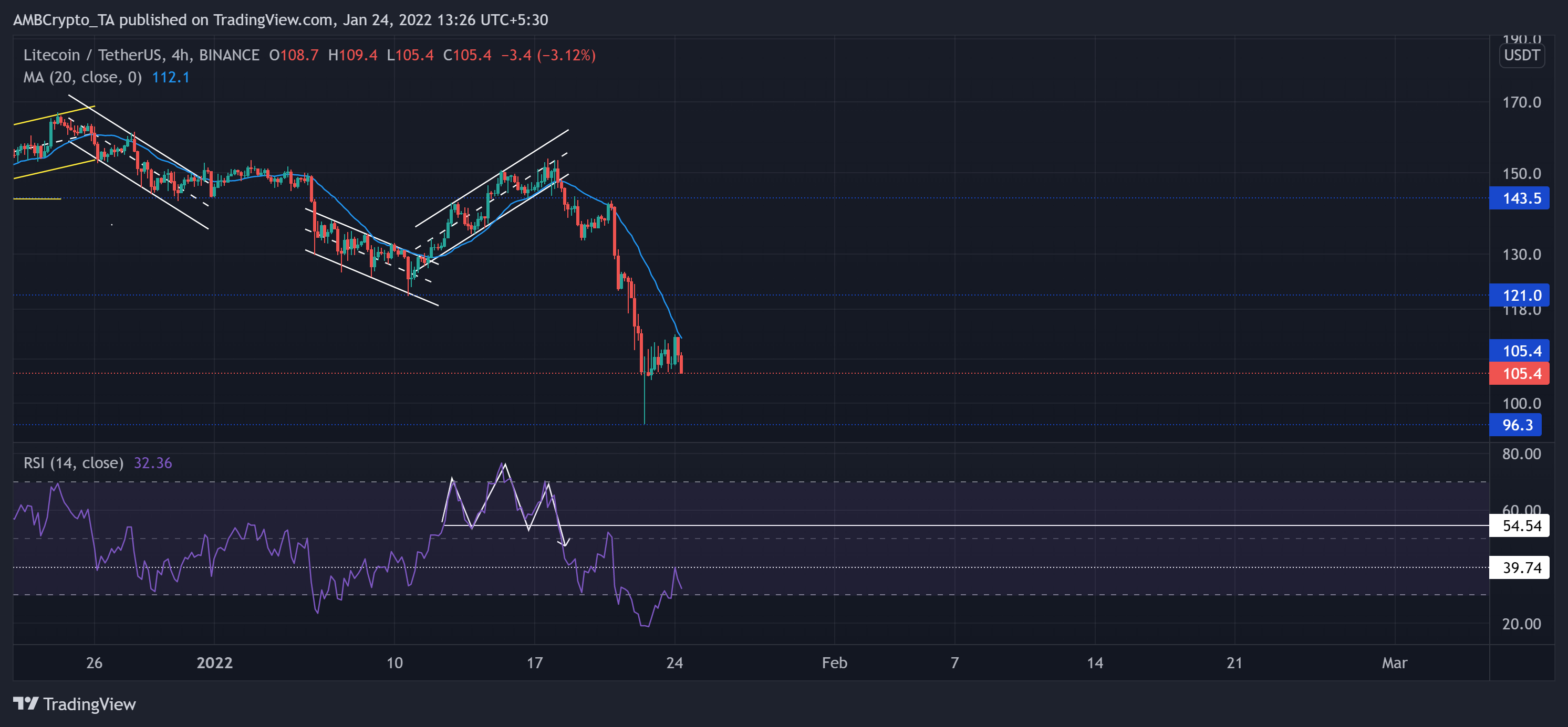 Analyse des prix Litecoin, Stellar, NEAR: 24 janvier 1