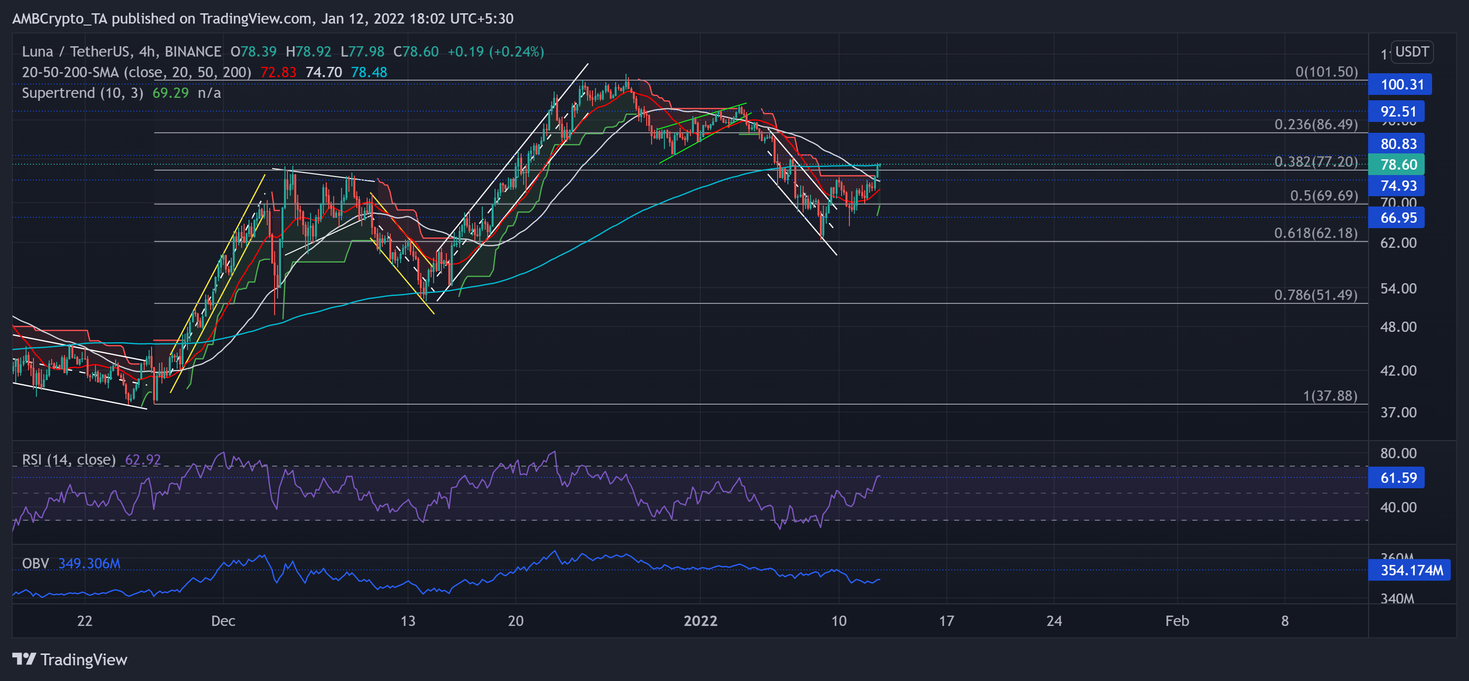 Analyse des prix Ethereum, Shiba Inu, Terra: 12janvier 3