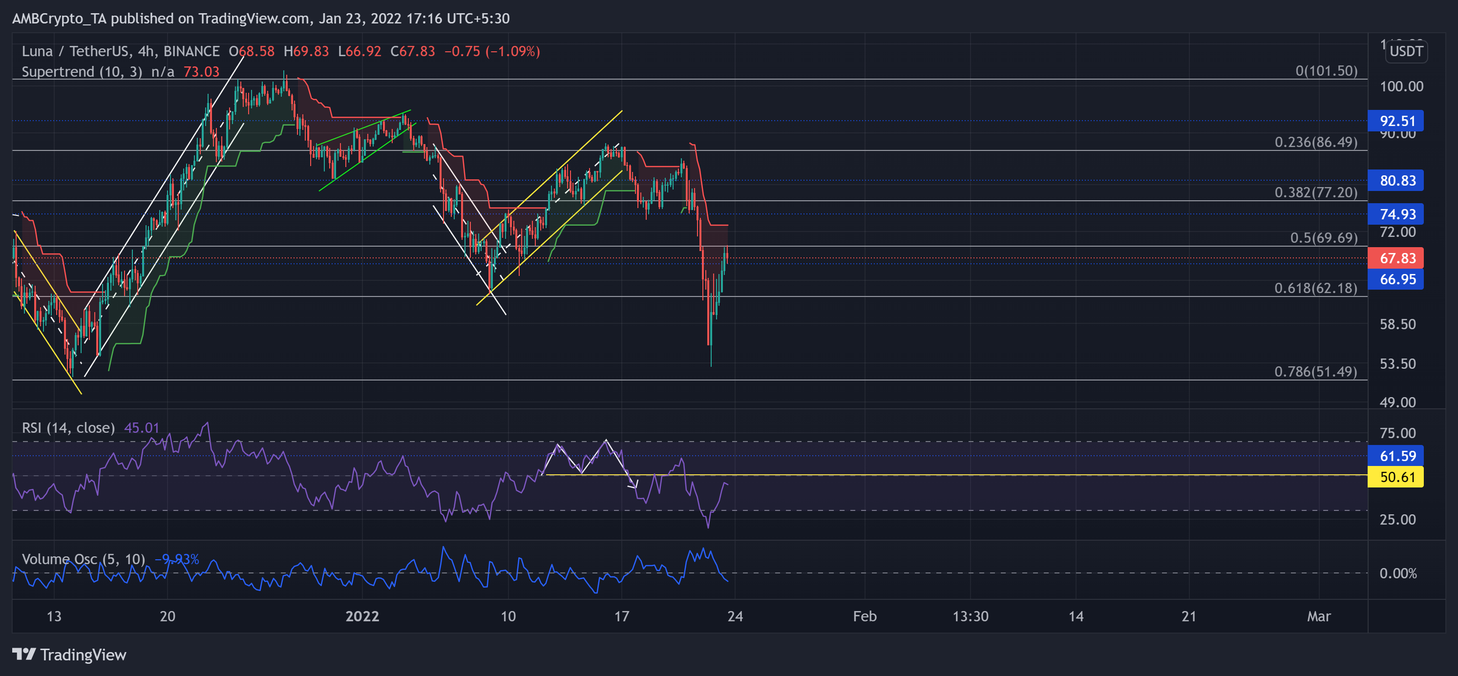 Analyse des prix XRP, Shiba Inu, LUNA: 23 janvier 11
