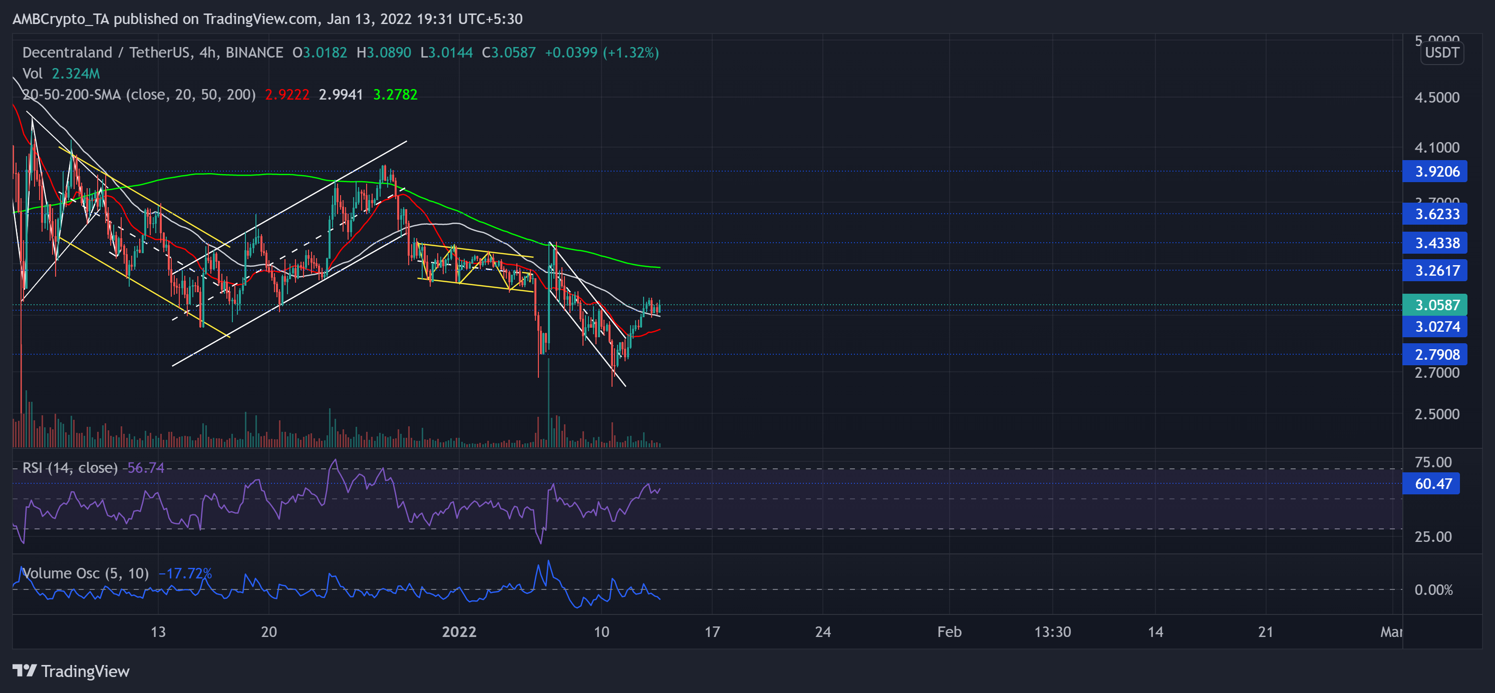 Avalanche, Litecoin, Analyse des prix MANA: 13 janvier 3