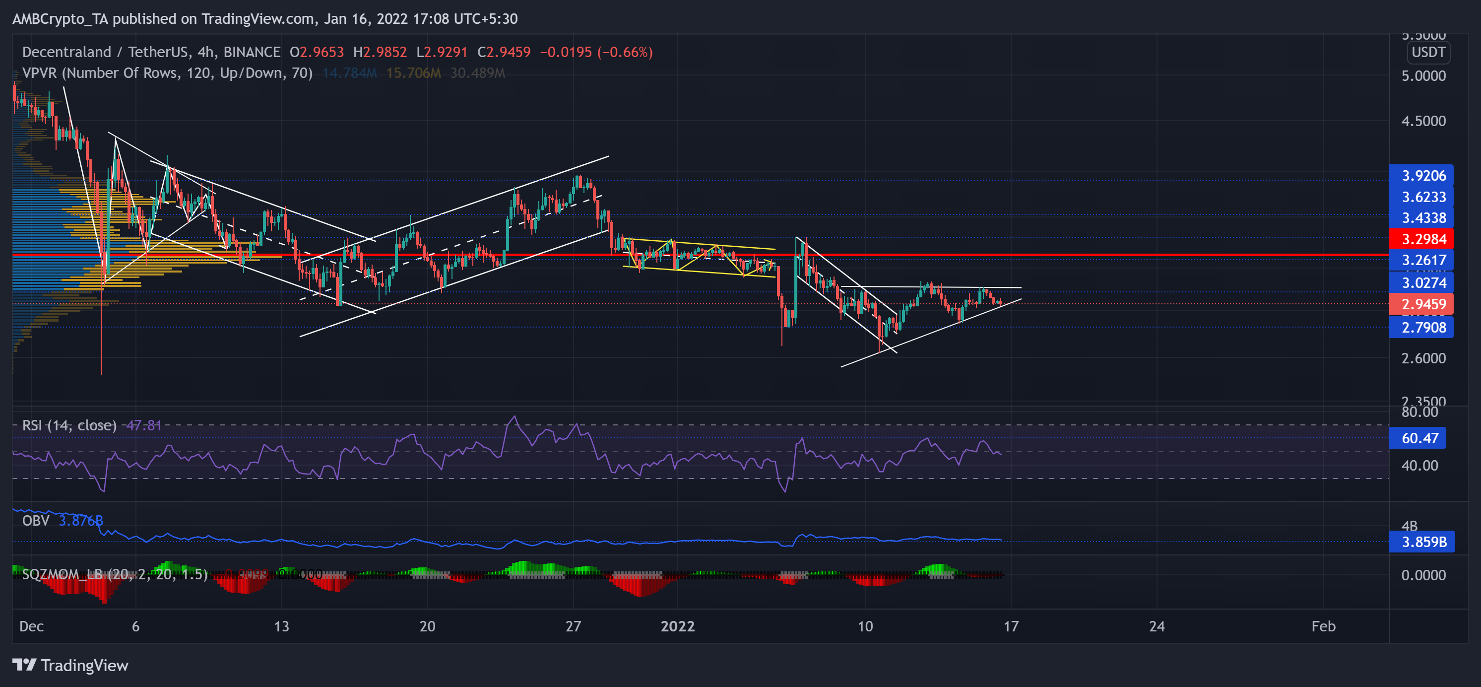 Analyse des prix Decentraland, SAND, Axie Infinity: 16 janvier 1