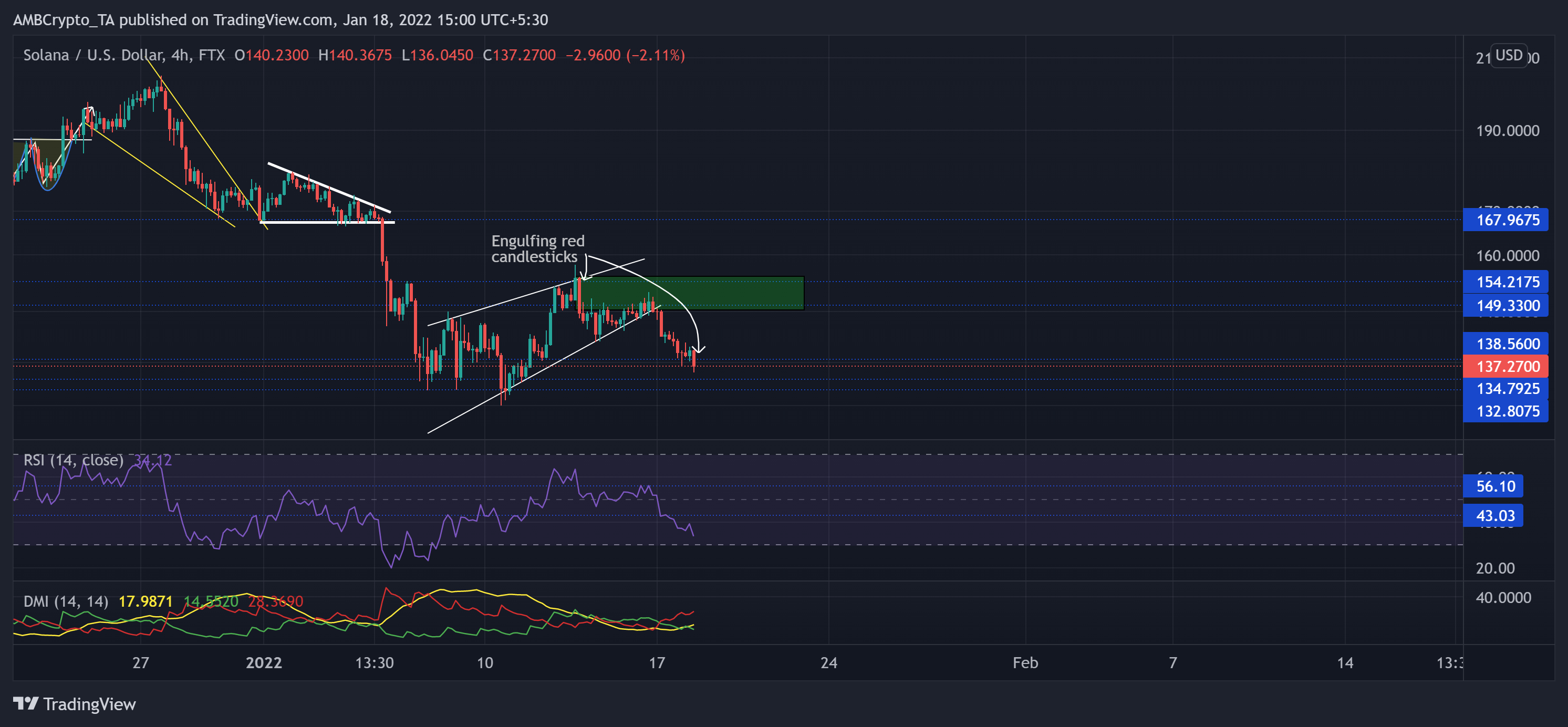 Analyse des prix Solana, NEAR, EOS: 18 janvier 1