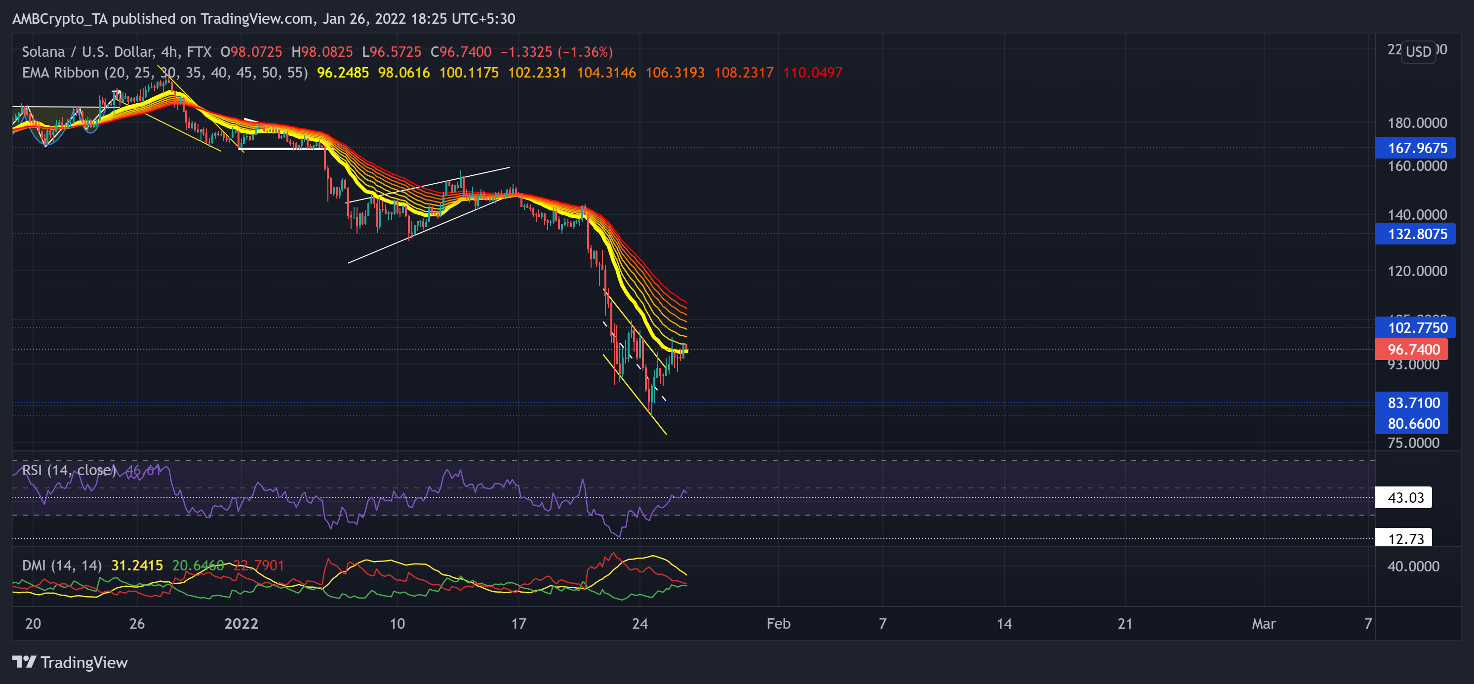 Solana, Bitcoin Cash, Analyse des prix EOS: 26 janvier 1