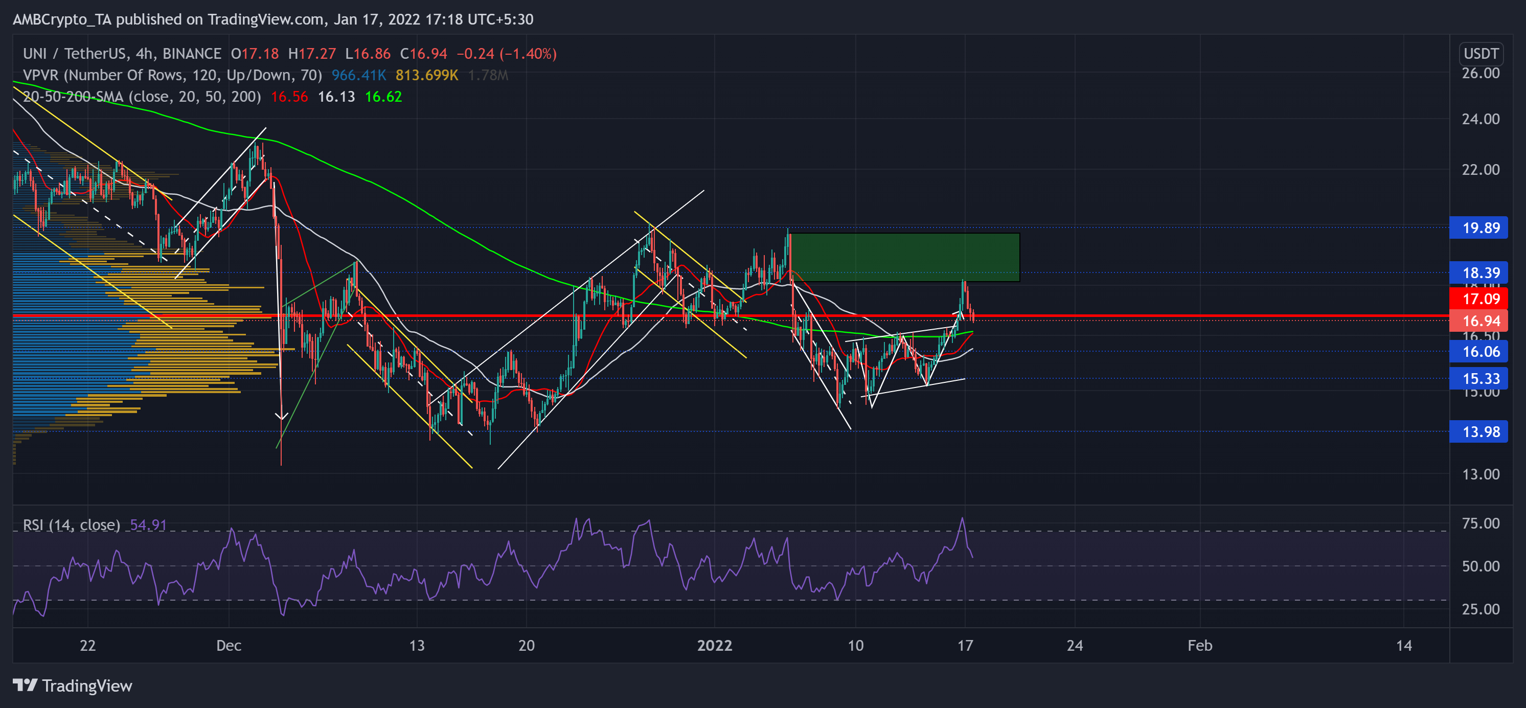 Analyse des prix Uniswap, Litecoin, NEAR: 17 janvier 1