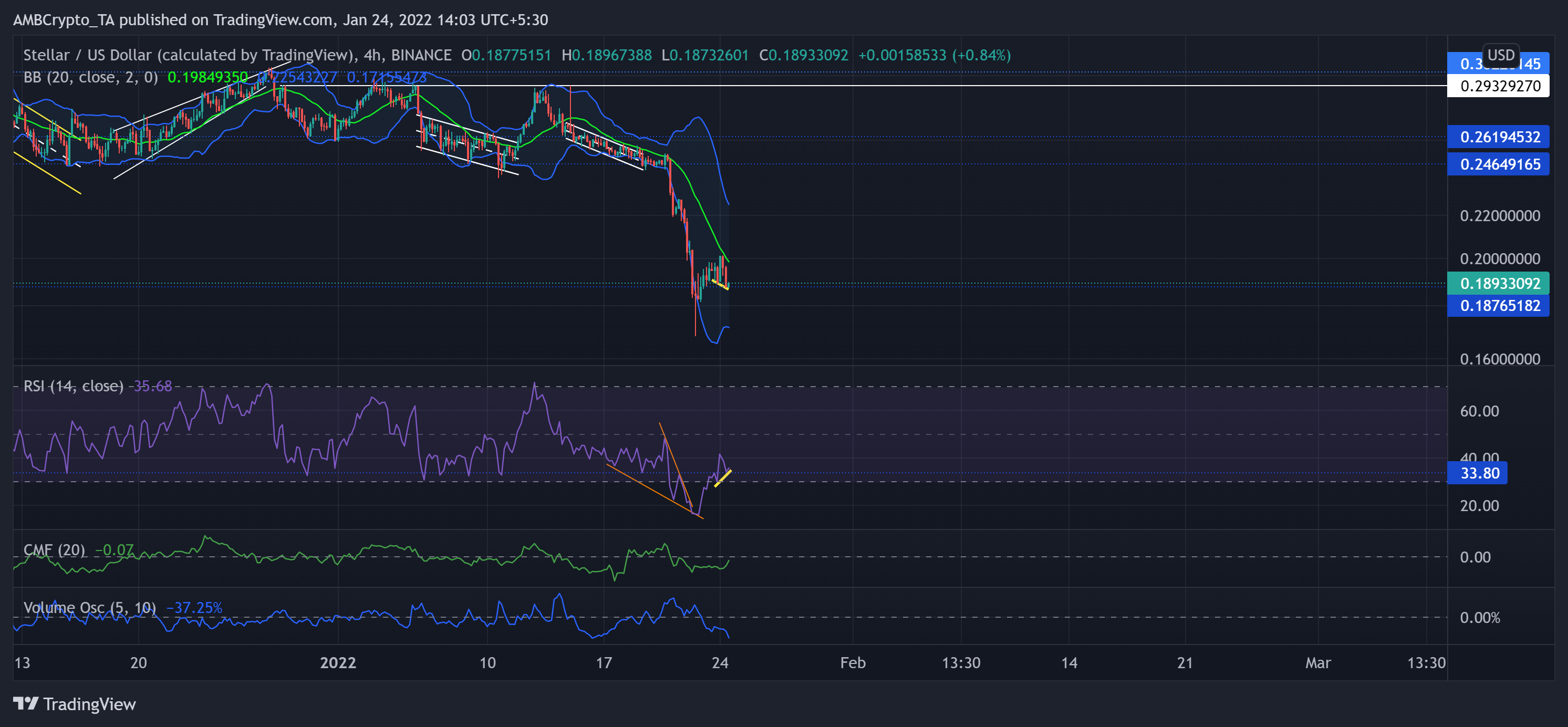 Analyse des prix Litecoin, Stellar, NEAR: 24 janvier 3