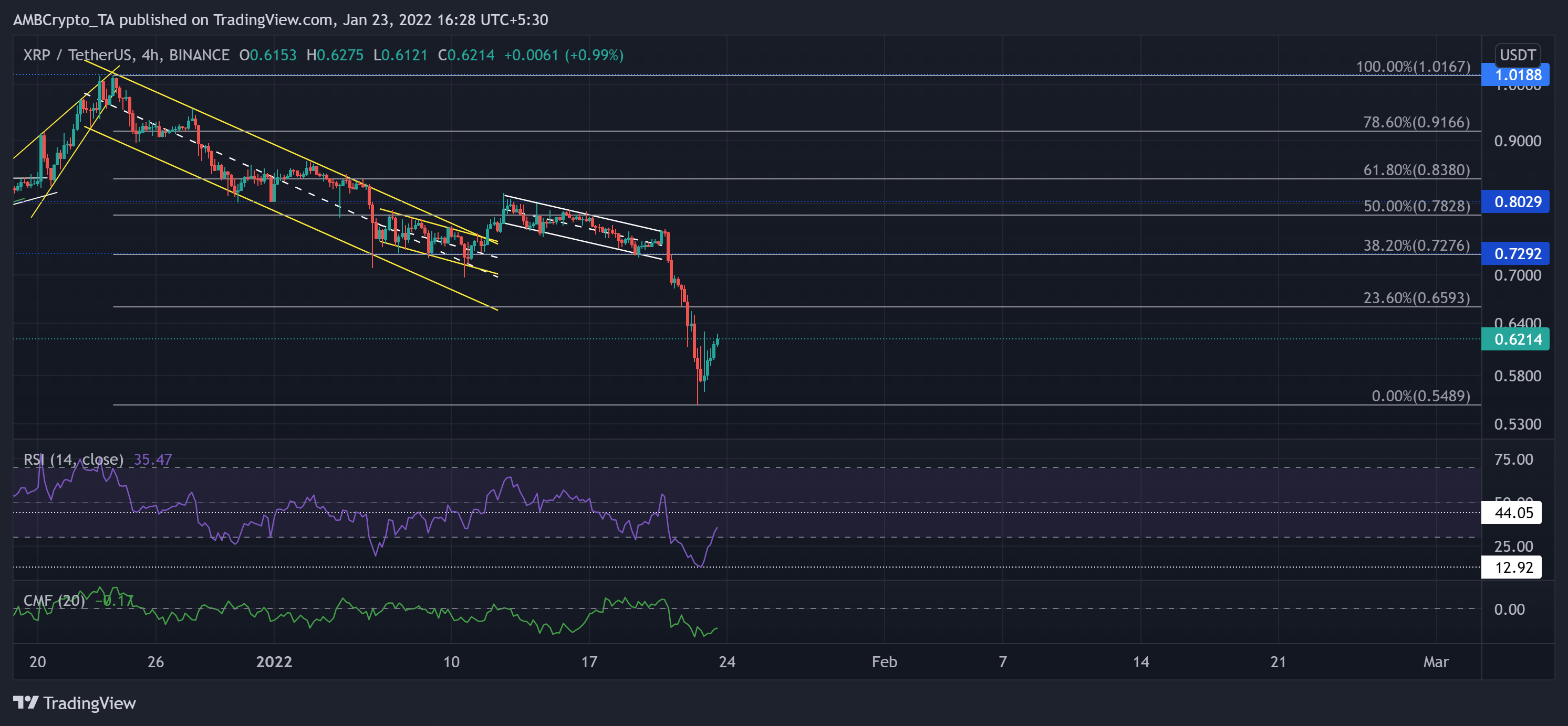 Analyse des prix XRP, Shiba Inu, LUNA: 23 janvier 1