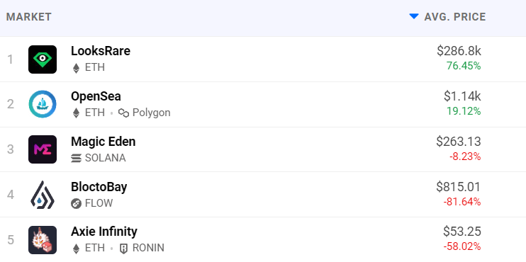 Voici comment le marché débutant NFT LooksRare a dépassé l'OG OpenSea 3