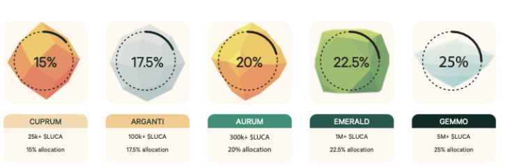 Lucrosus a vendu pour 200 000 $ de $ LUCA en moins de 48 heures 1
