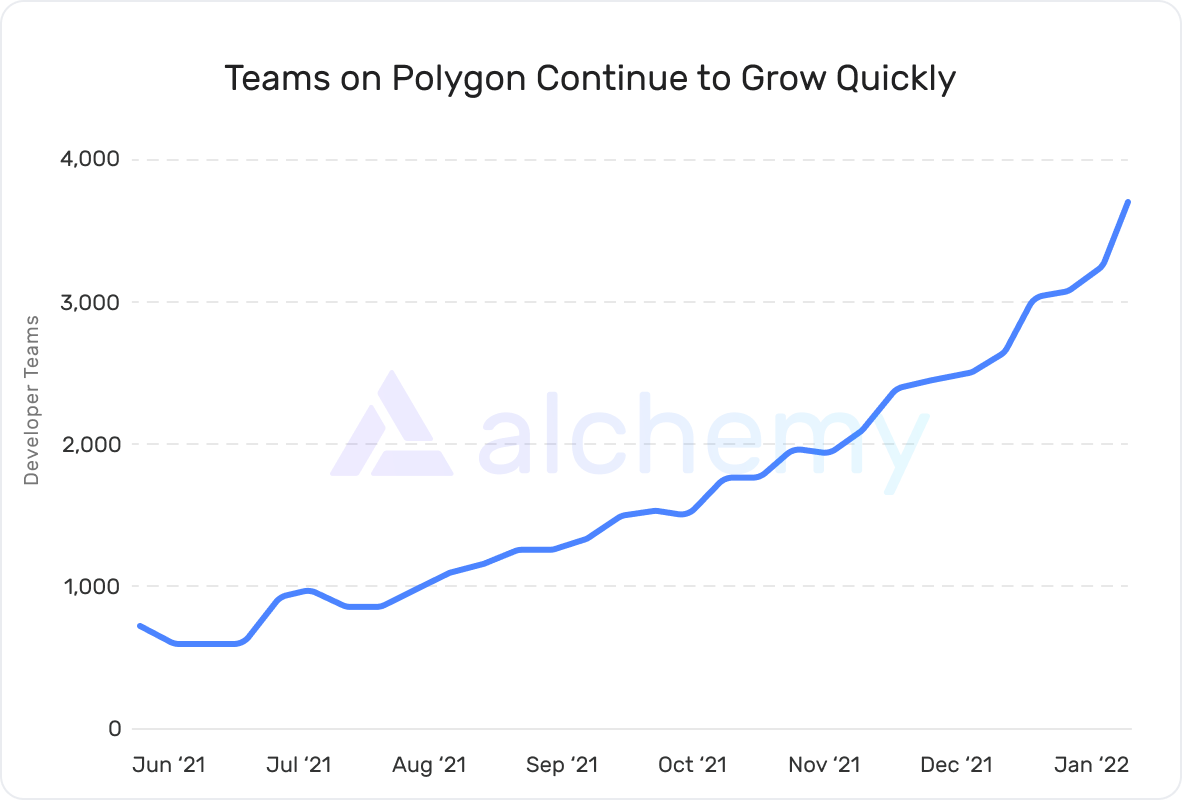 Polygon atteint un nouveau cap de 7000 dApps, bat le volume de transactions quotidiennes de l'ETH 1