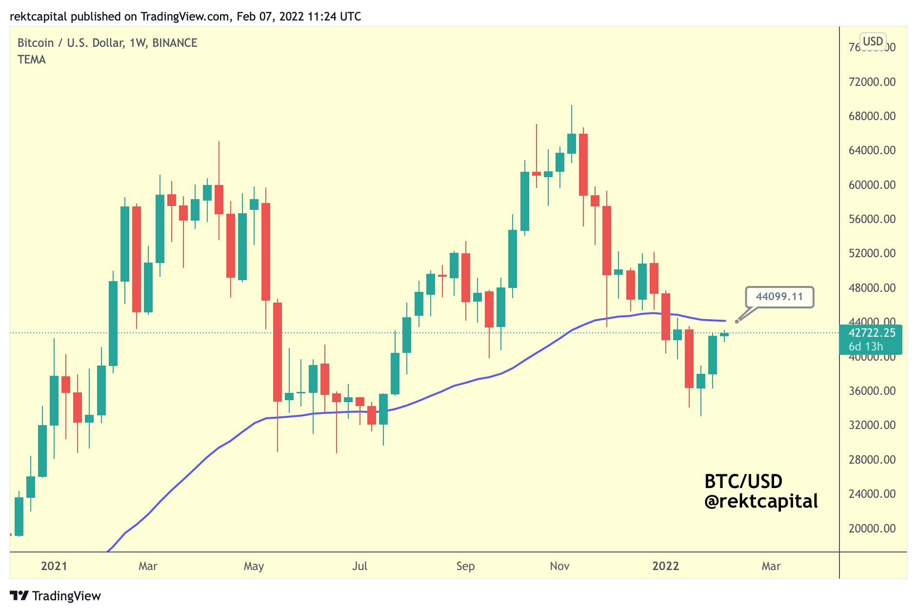 Bitcoin atteint 43 000 $ : voici pourquoi les analystes sont optimistes pour BTC à court terme 1