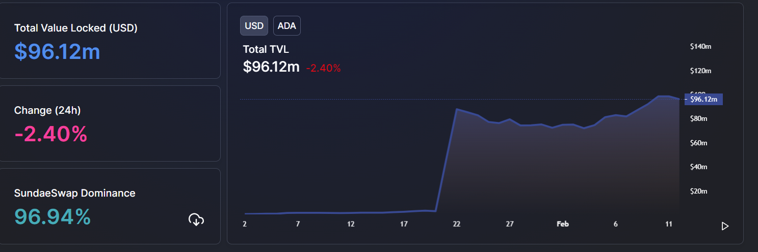 Vous cherchez à investir à Cardano? Voici combien vous devriez allouer en fonction de sa TVL 1