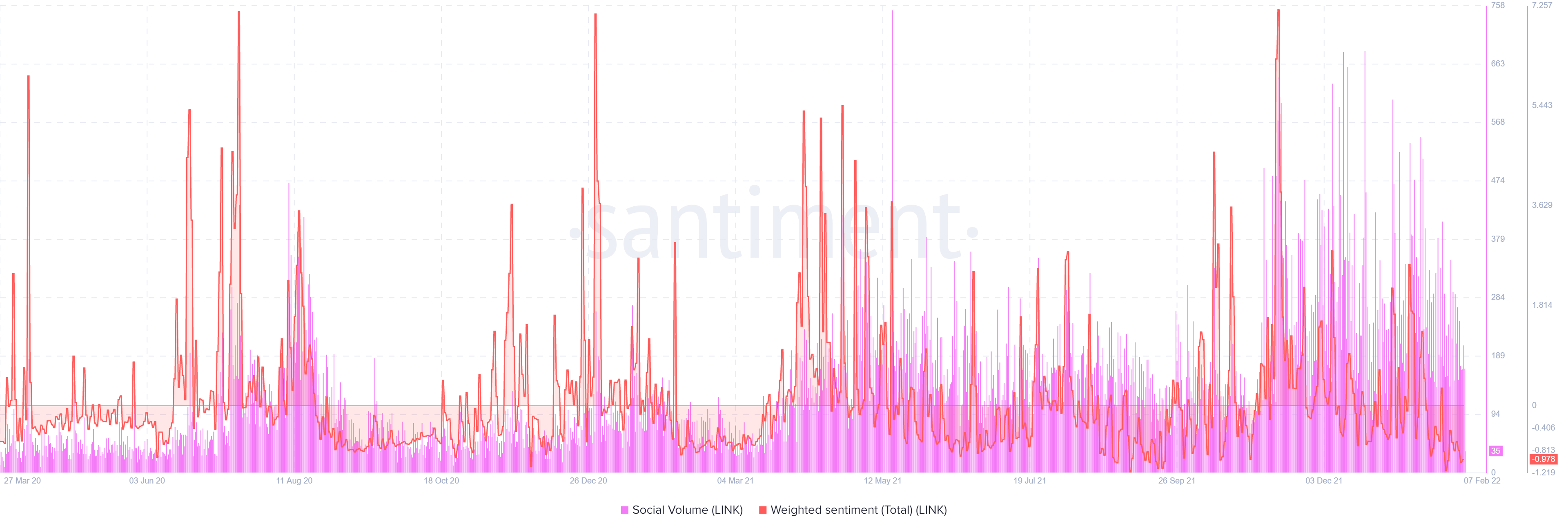 Chainlink bat l'activité de développement d'Ethereum mais les sentiments sociaux… 1