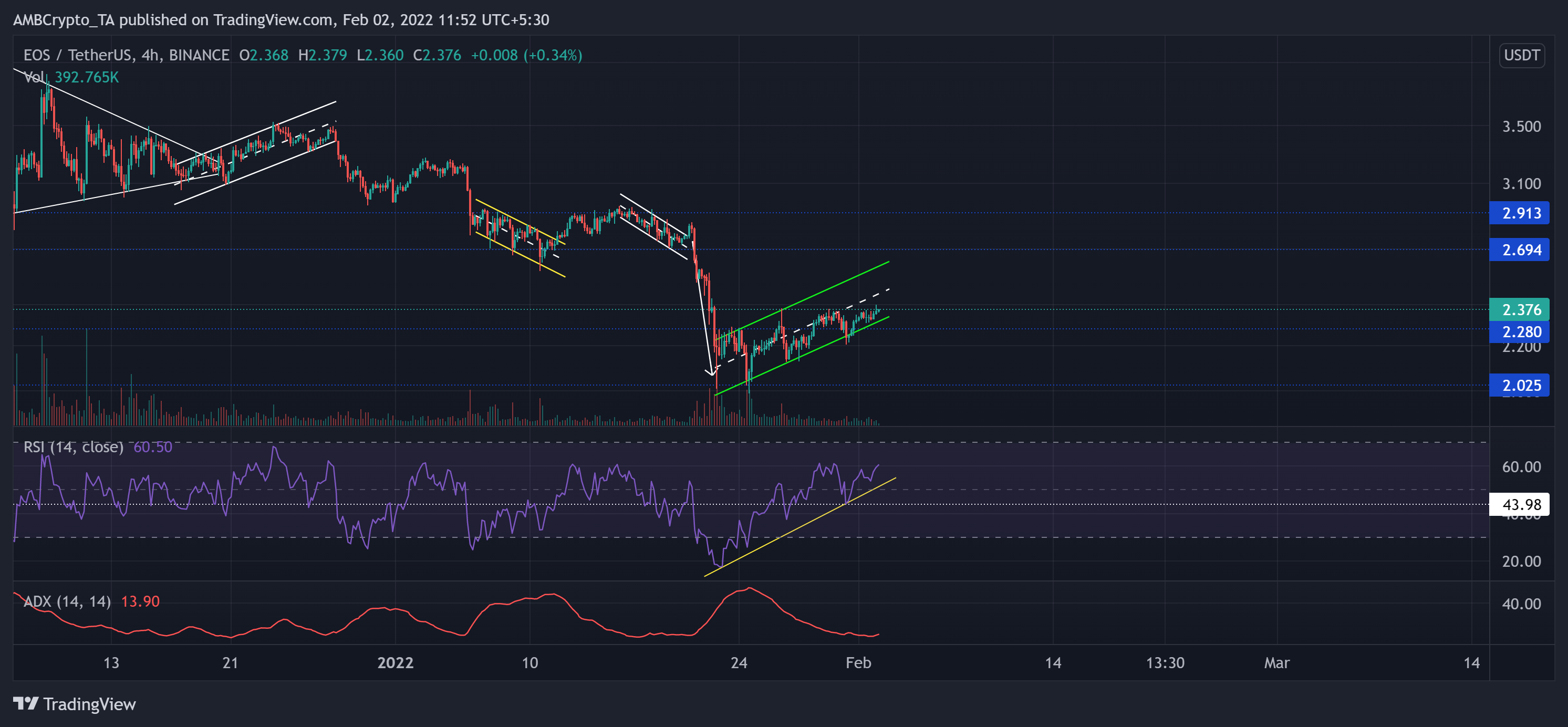 Analyse des prix Solana, VeChain, EOS: 02 février 9