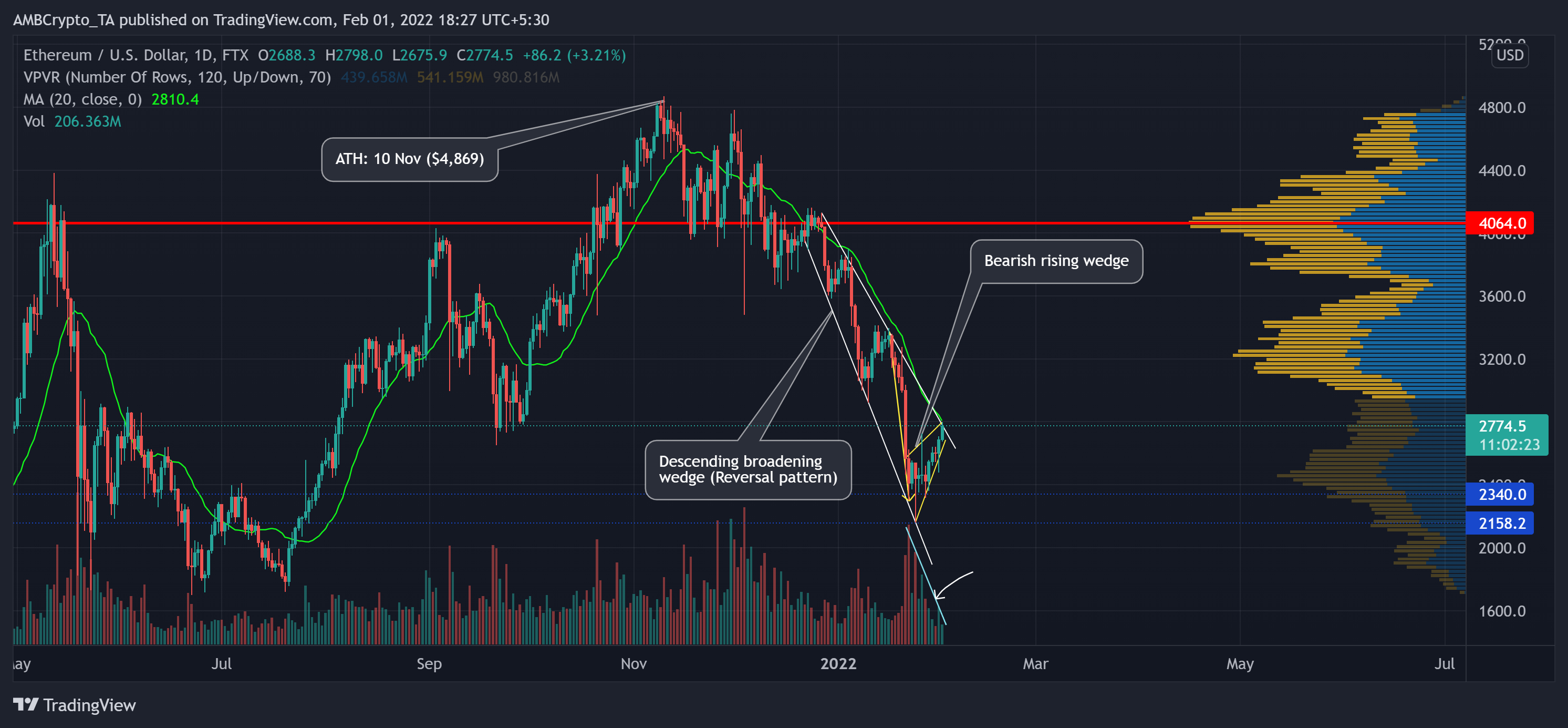 Ethereum pourrait voir ces niveaux avant une forte inversion 1
