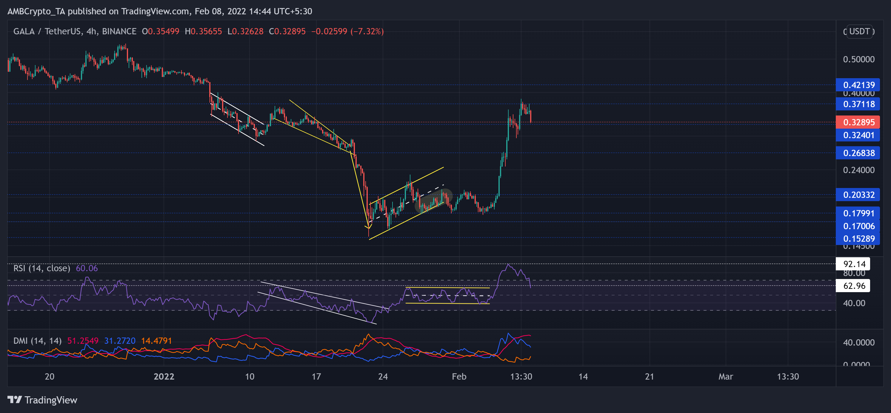 Cardano, GALA, Analyse des prix Filecoin: 08 février 5