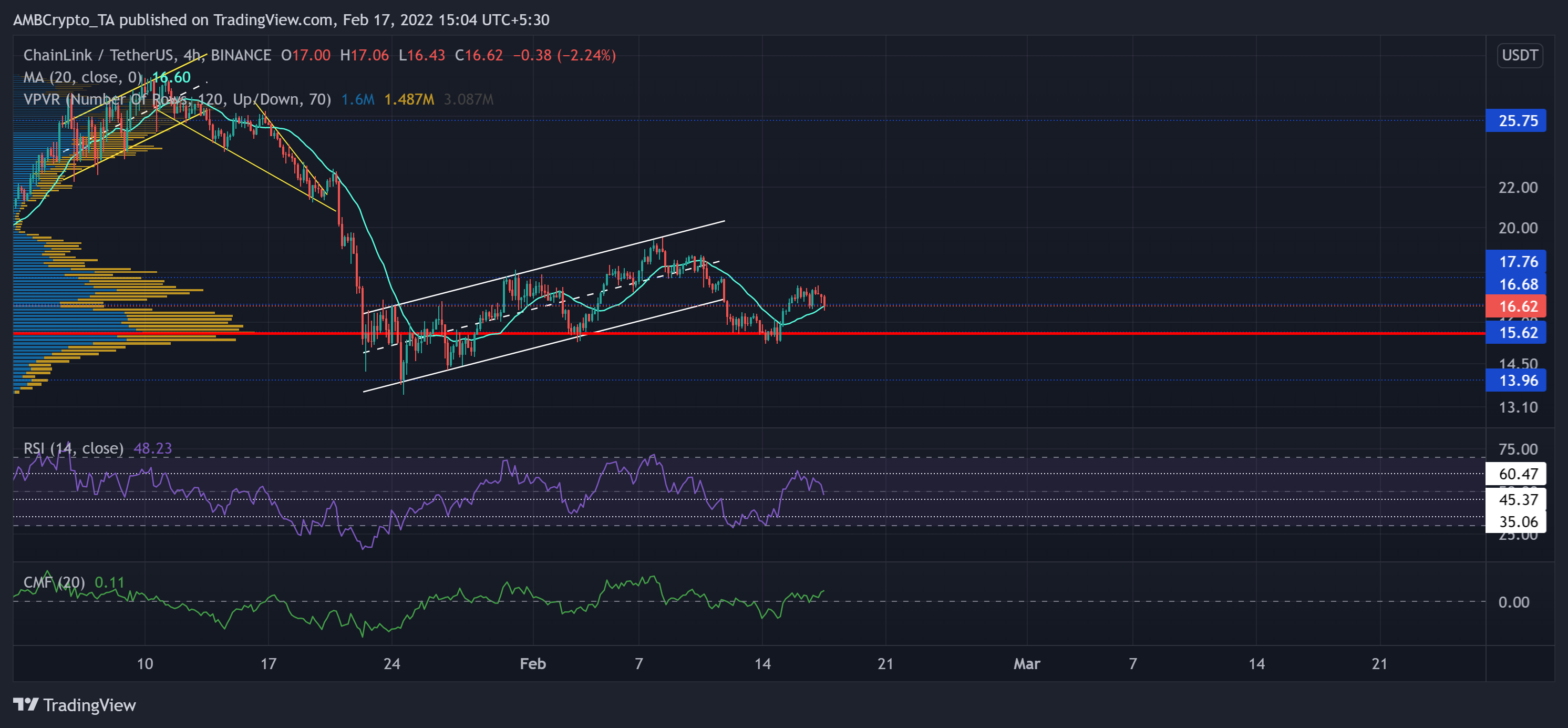 Shiba Inu, Chainlink, Analyse des prix MANA: 17 février 3