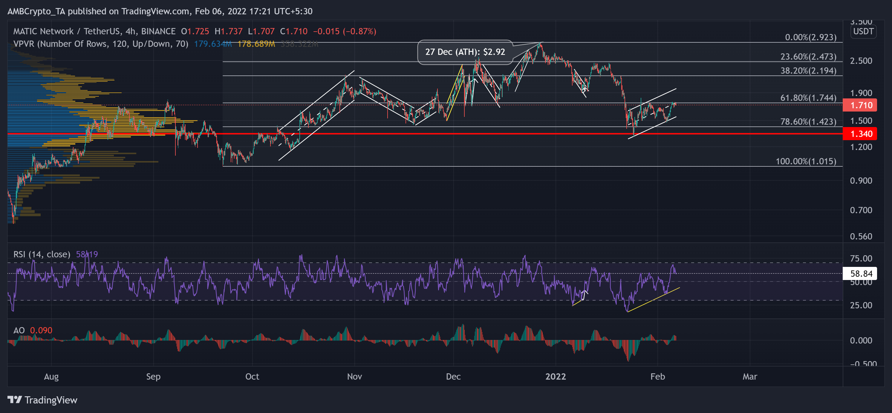 XRP, MATIC, analyse des prix proches: 06février 5