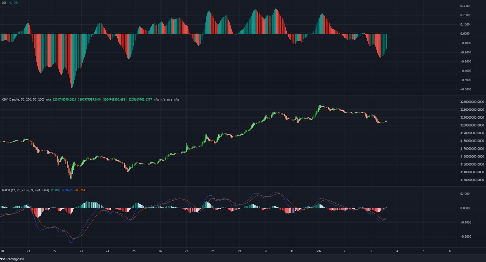 SAND se remet rapidement des creux de 2,8 $, mais le rallye peut-il pousser les prix au-delà de 4,2 $ 3