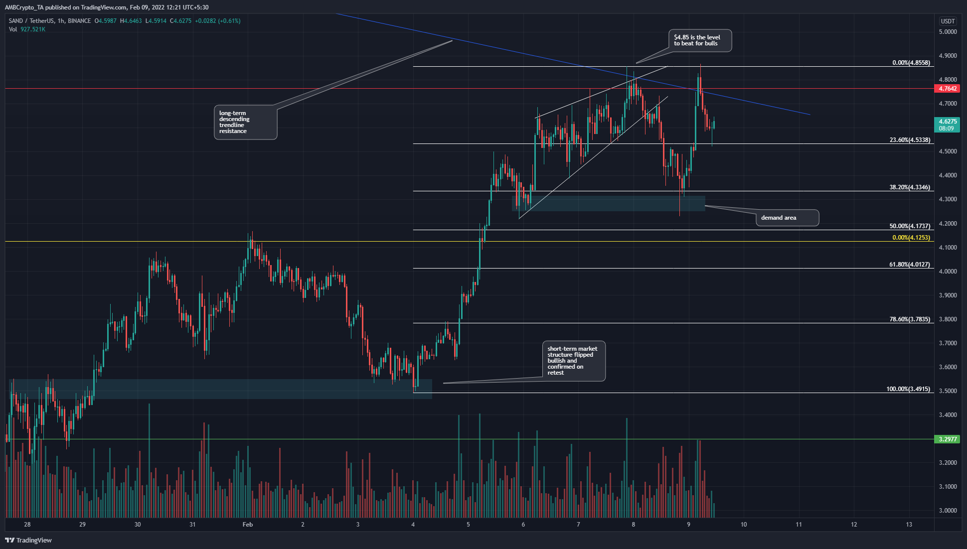 SAND retested a long-term trendline resistance- can it break out soon?