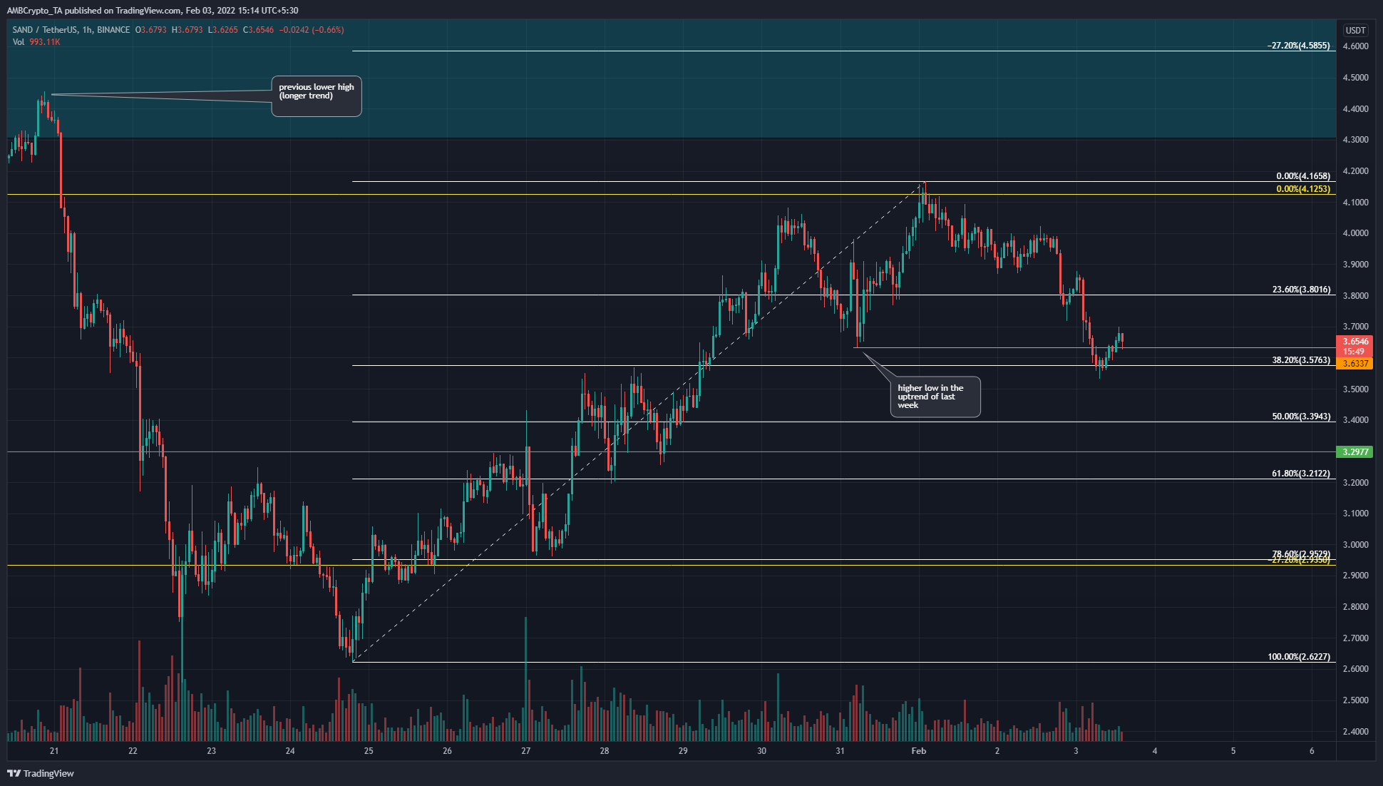 SAND se remet rapidement des creux de 2,8 $, mais le rallye peut-il pousser les prix au-delà de 4,2 $ 1