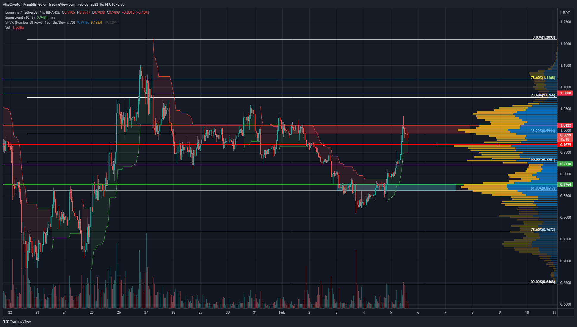 LRC gains 20% in the past 24 hours and might climb past a strong resistance level soon