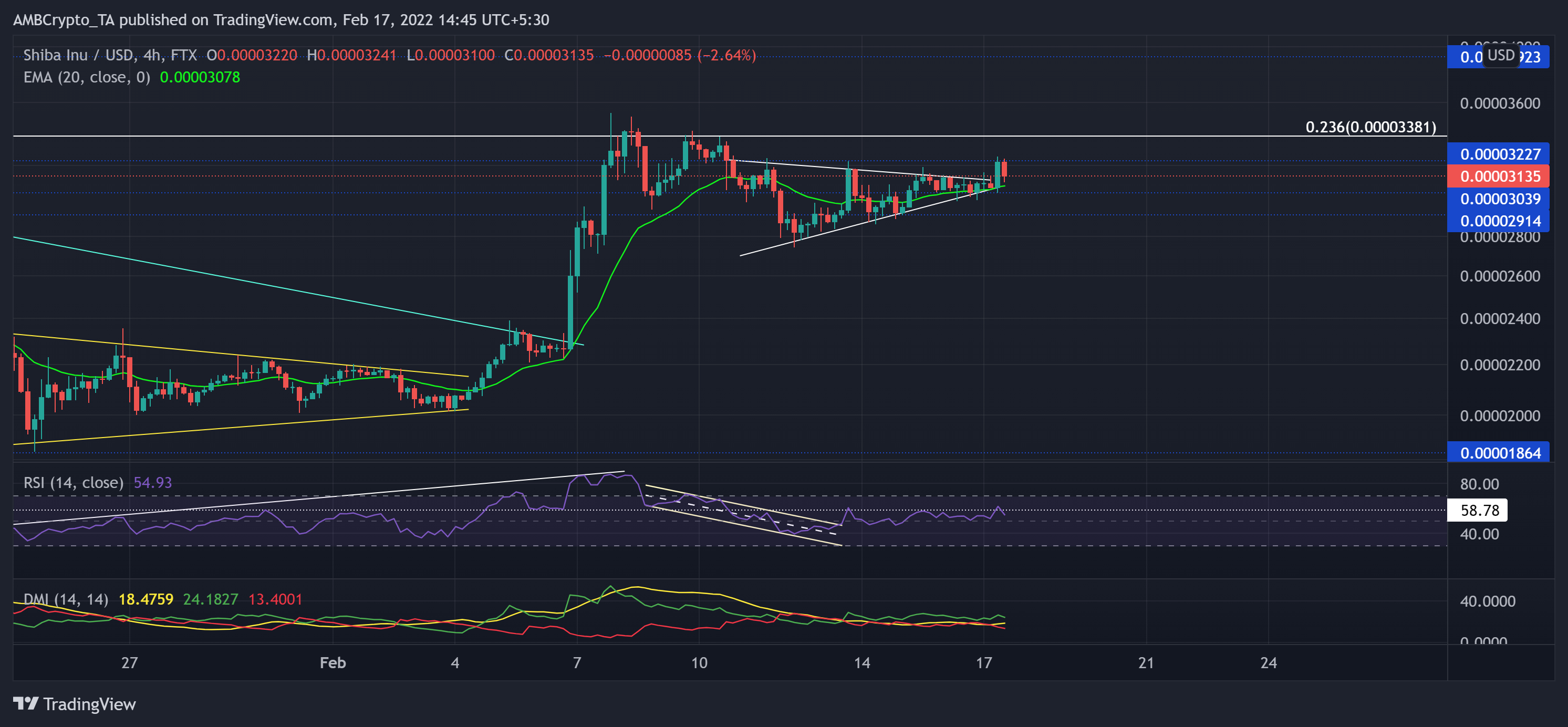 Shiba Inu, Chainlink, Analyse des prix MANA: 17 février 1