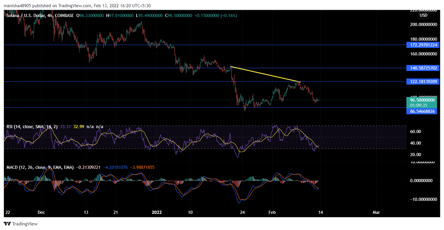 Jusqu'où l'étiquette "Ethereum-killer" pourrait-elle profiter aux acheteurs de détail SOL en 2022 1