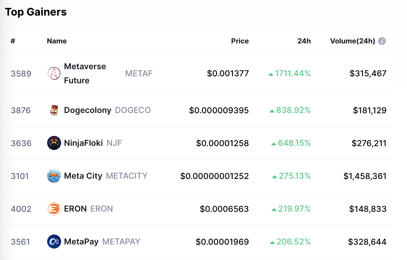 Alors que Facebook patauge, voici pourquoi ces jetons de jeu de mots META sont en hausse de 1700%, 200% 3